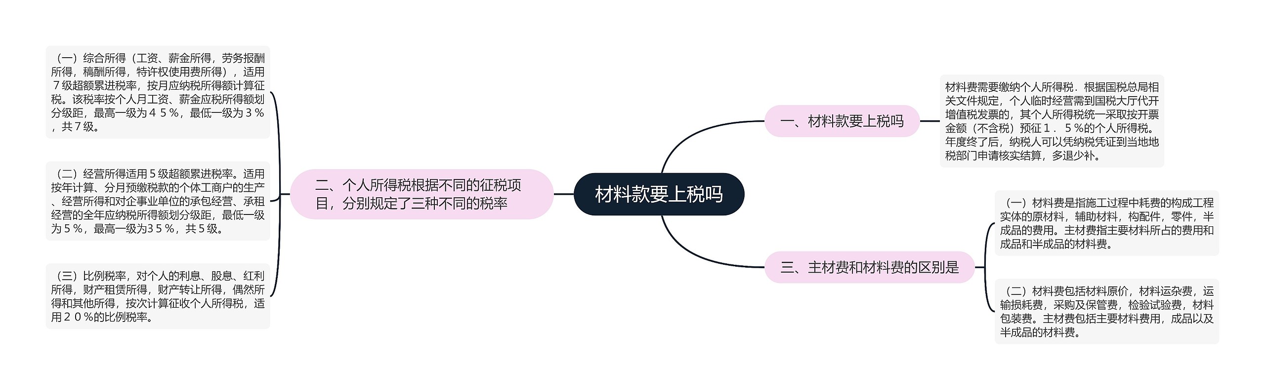 材料款要上税吗思维导图