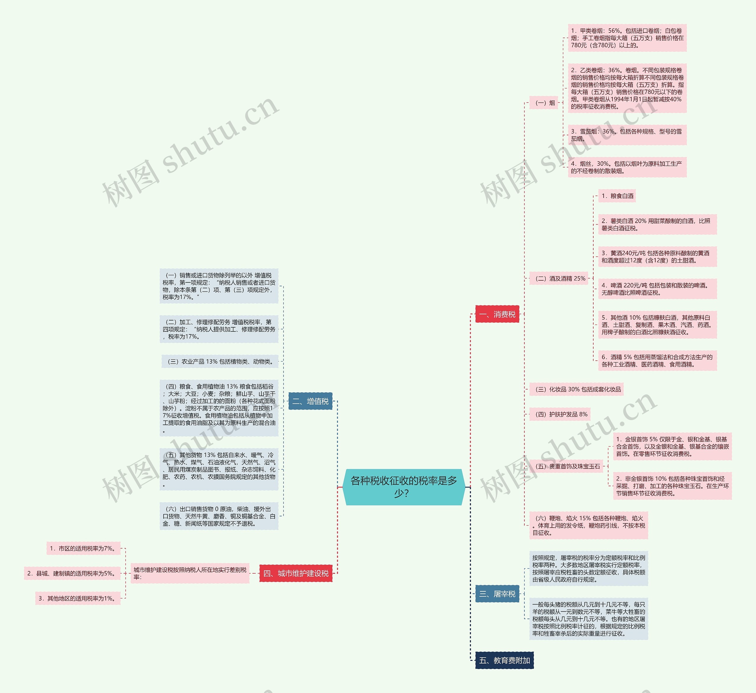 各种税收征收的税率是多少？思维导图