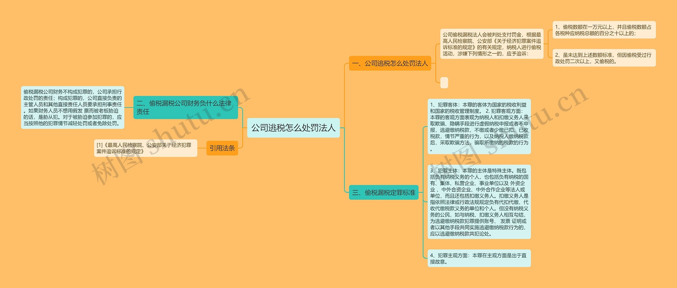 公司逃税怎么处罚法人思维导图