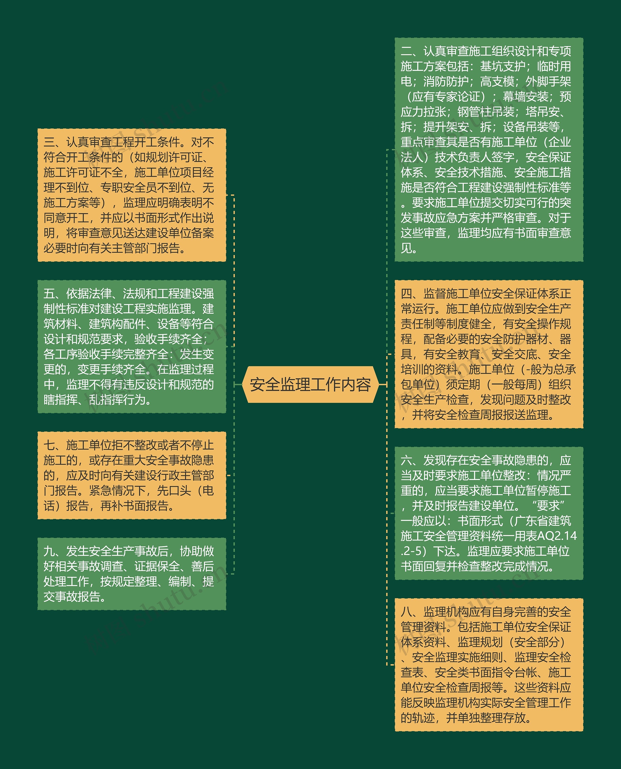 安全监理工作内容