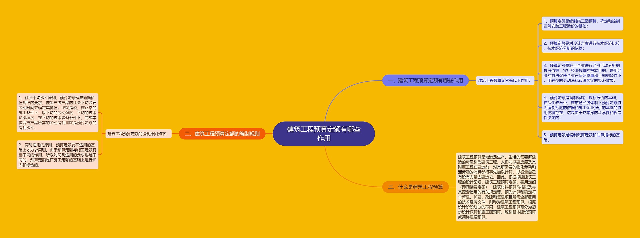 建筑工程预算定额有哪些作用思维导图