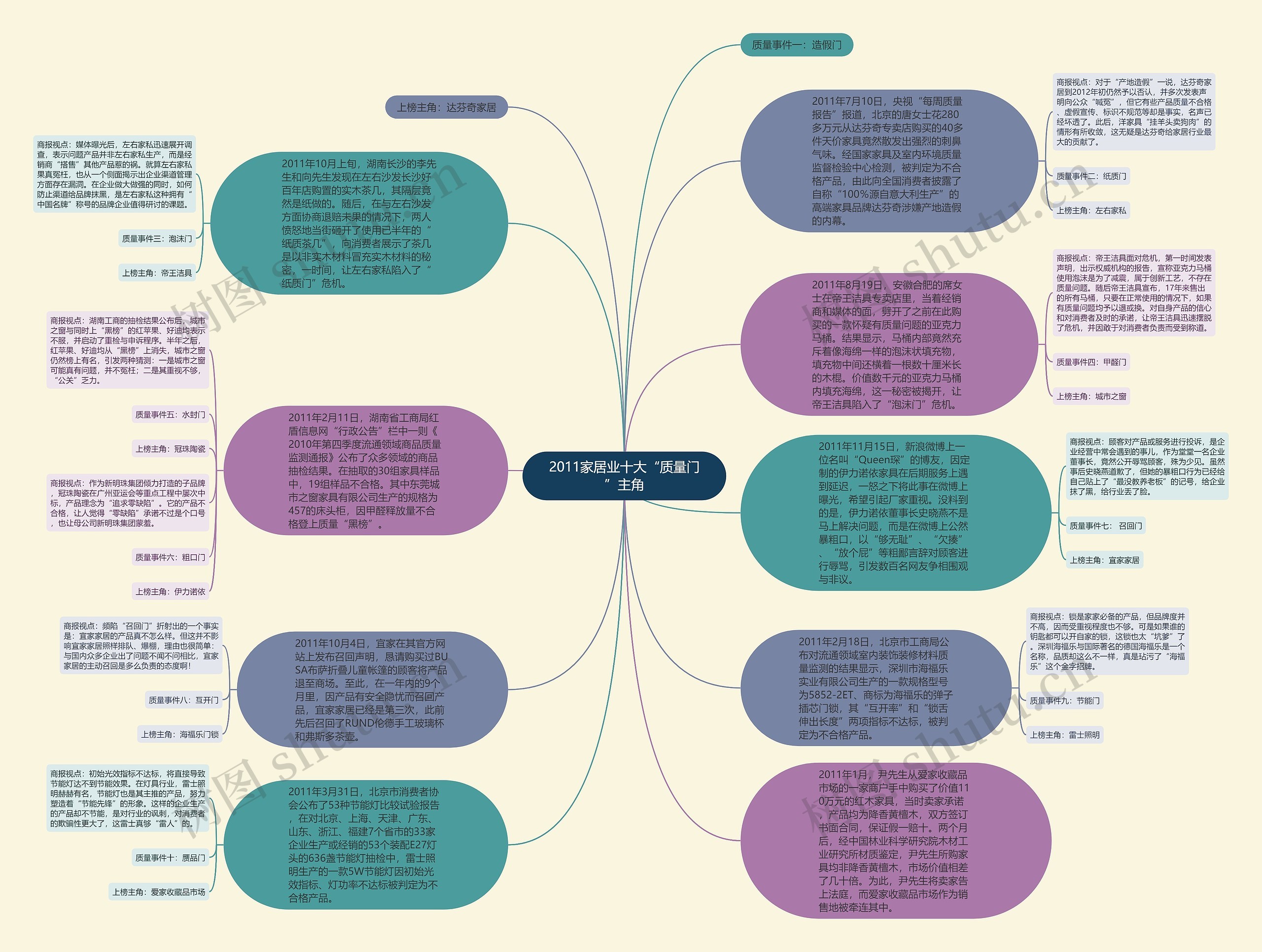 2011家居业十大“质量门”主角思维导图