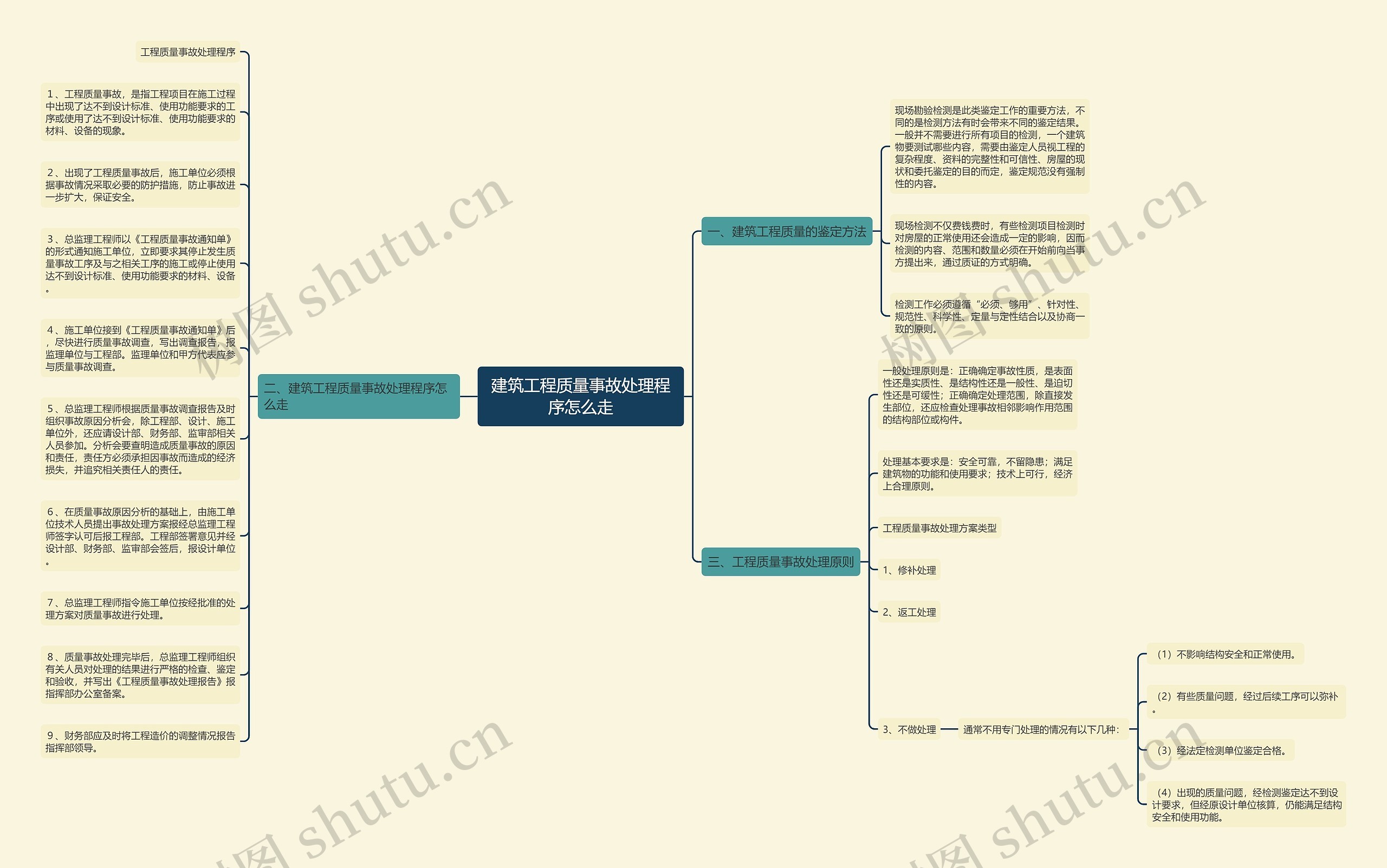 建筑工程质量事故处理程序怎么走思维导图