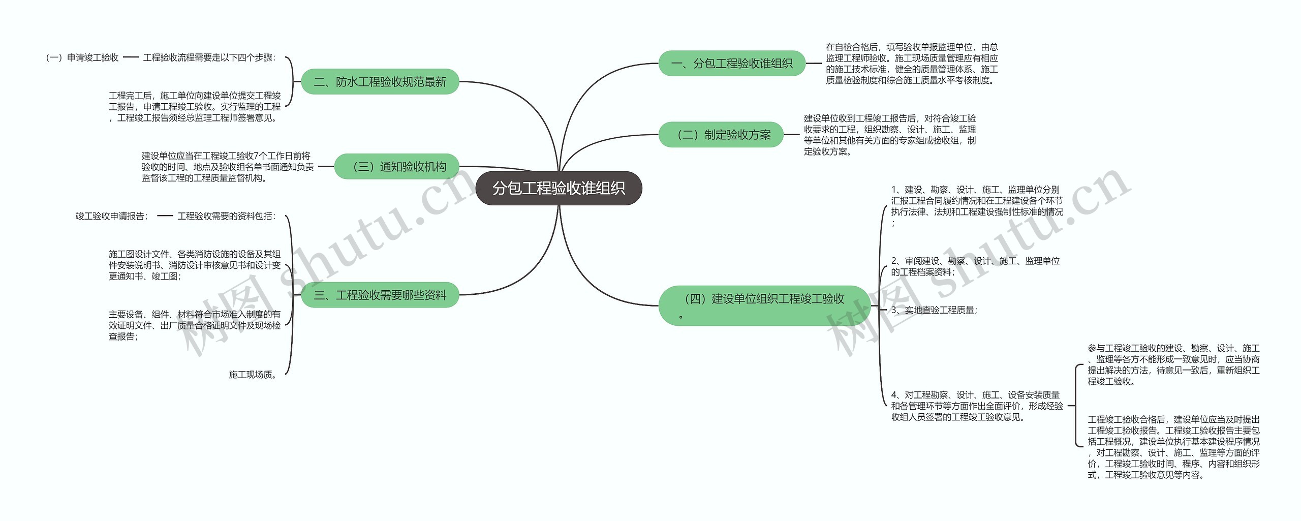 分包工程验收谁组织思维导图