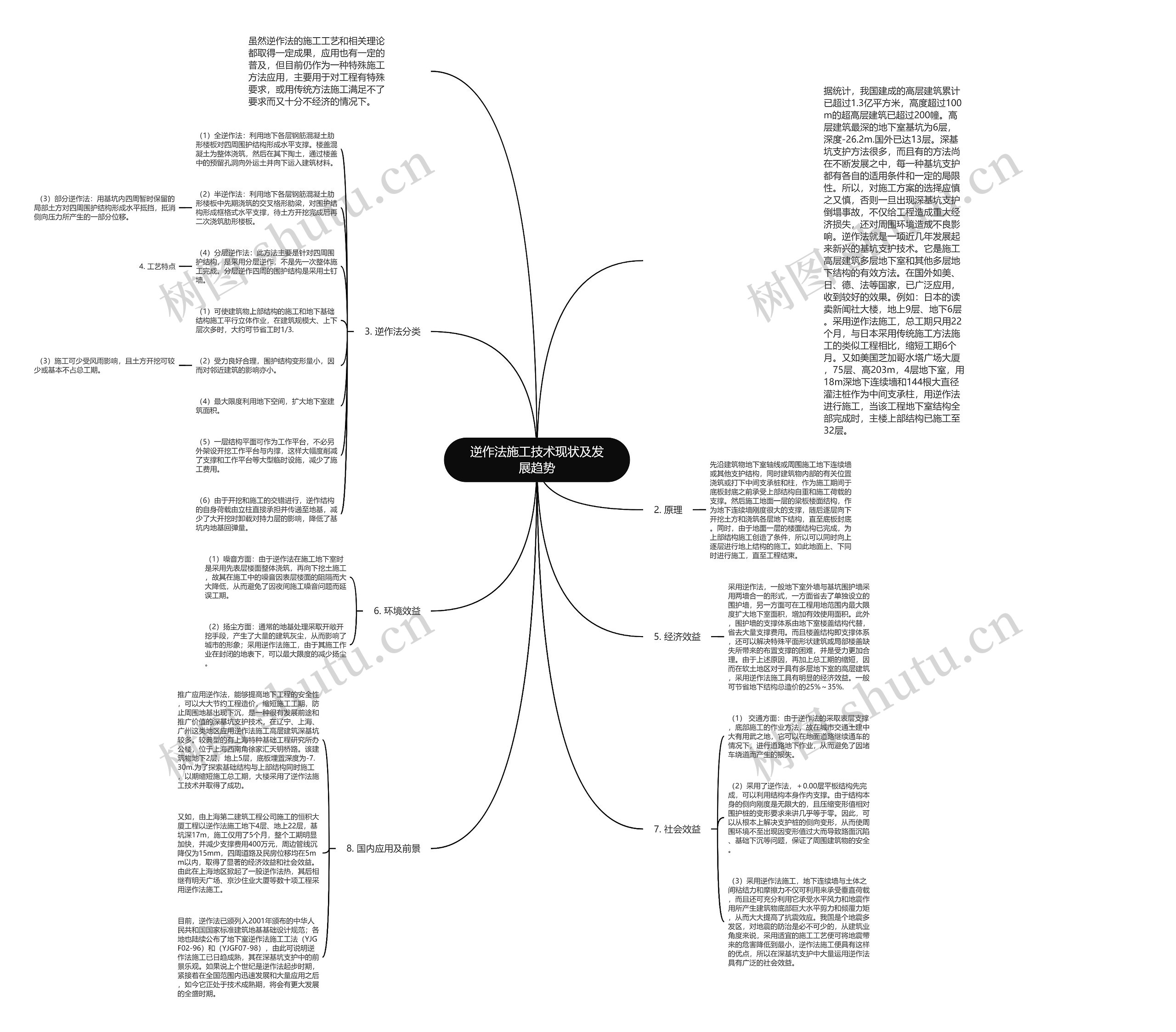 逆作法施工技术现状及发展趋势思维导图