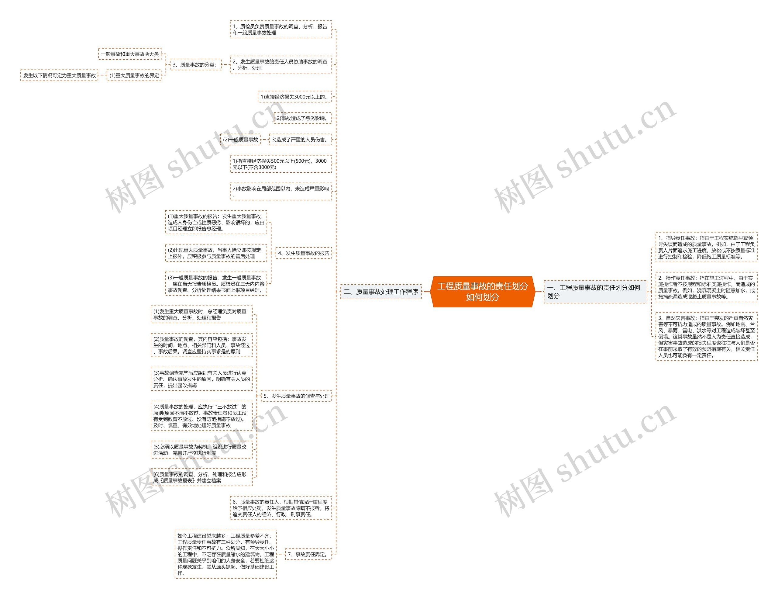 工程质量事故的责任划分如何划分思维导图