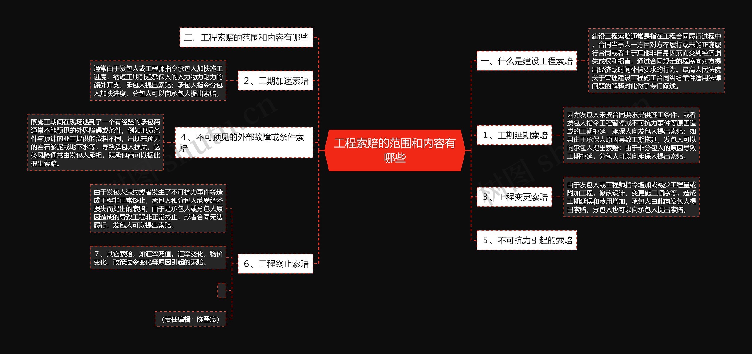 工程索赔的范围和内容有哪些思维导图