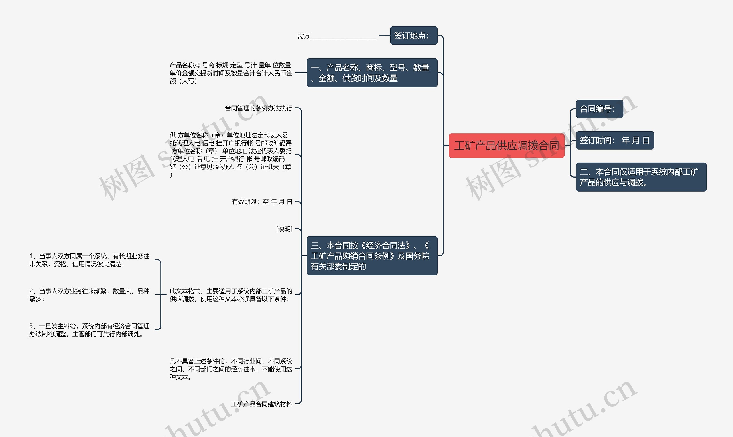 工矿产品供应调拨合同思维导图