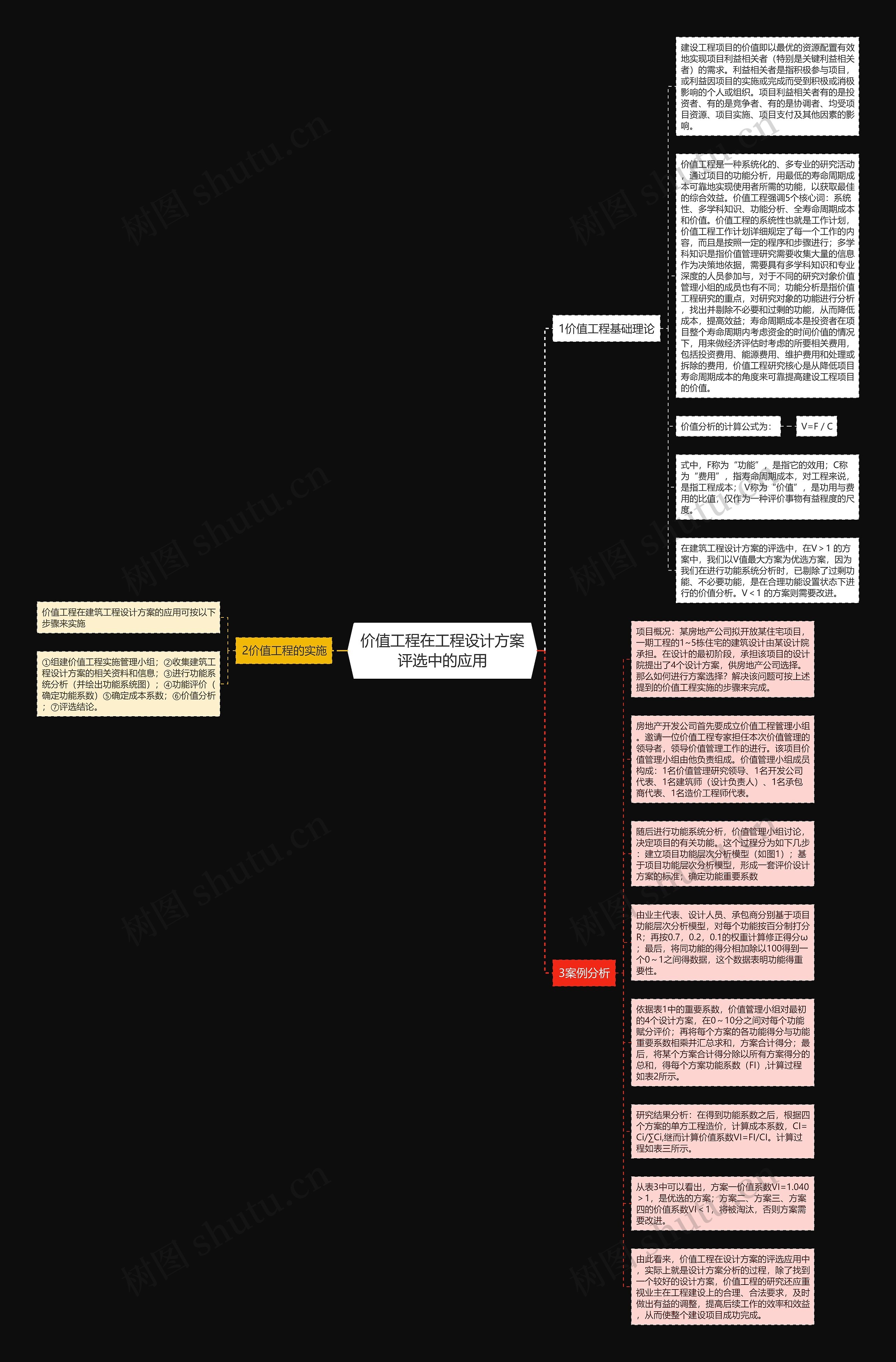 价值工程在工程设计方案评选中的应用思维导图