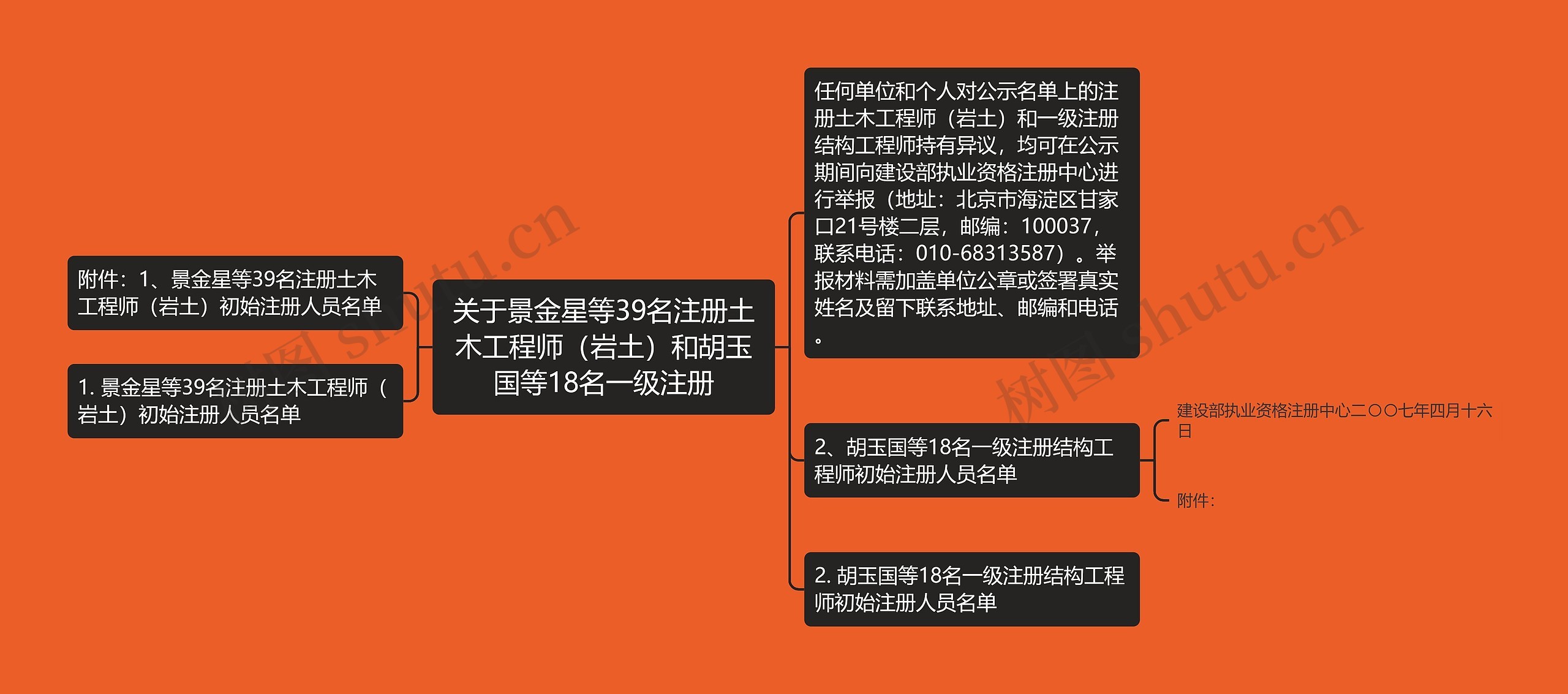 关于景金星等39名注册土木工程师(岩土)和胡玉国等18名一级注册 关于景金星等39名注册土木工程师(岩土)和胡玉国等18名一级注册