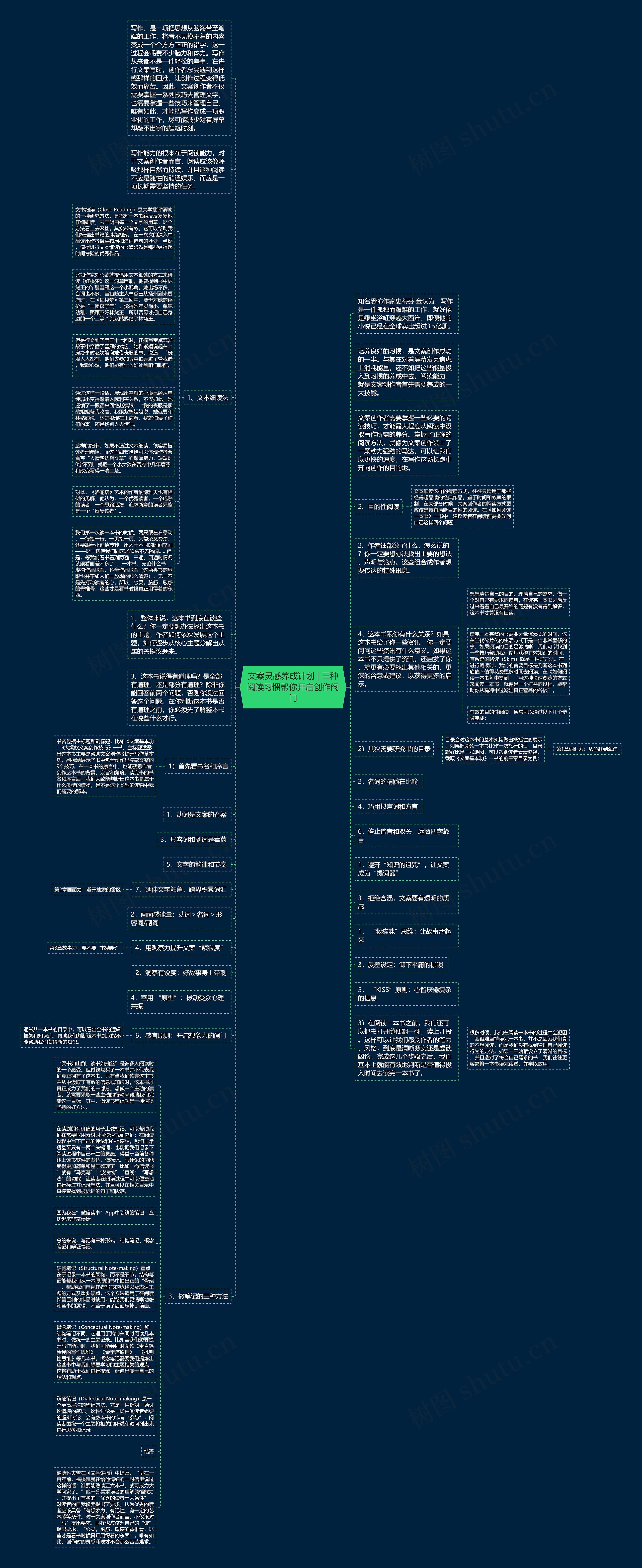 文案灵感养成计划 | 三种阅读习惯帮你开启创作阀门思维导图