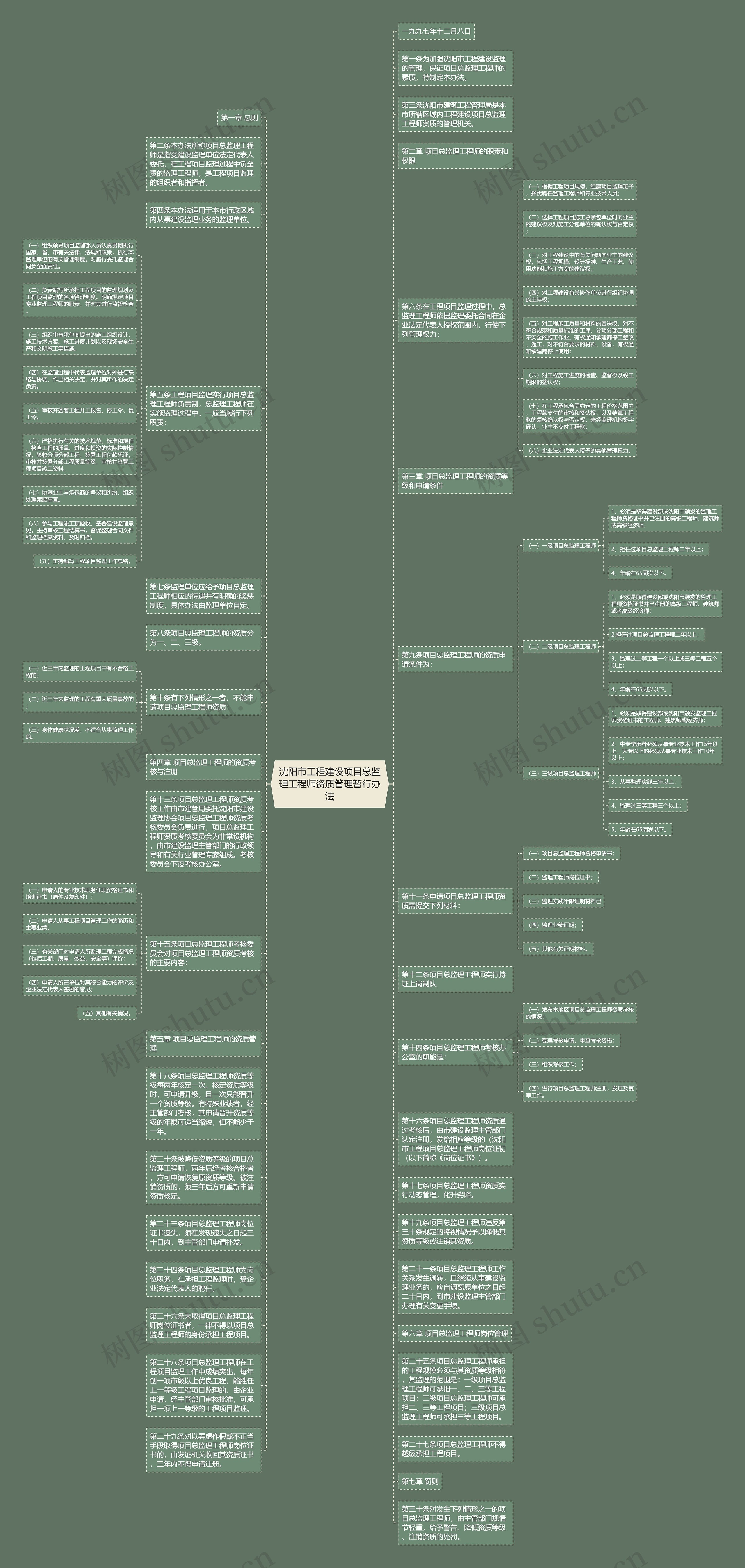 沈阳市工程建设项目总监理工程师资质管理暂行办法思维导图