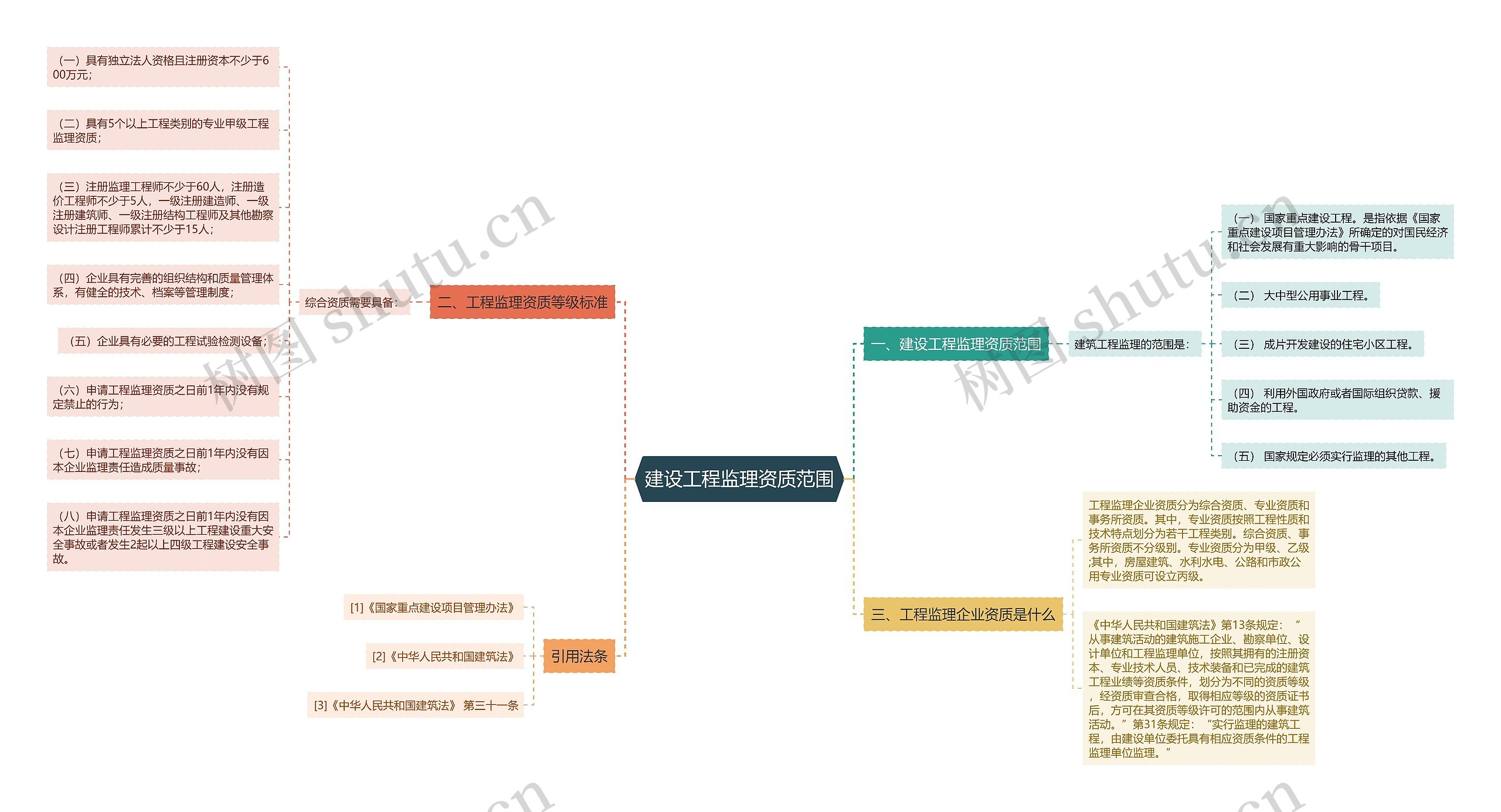 建设工程监理资质范围思维导图