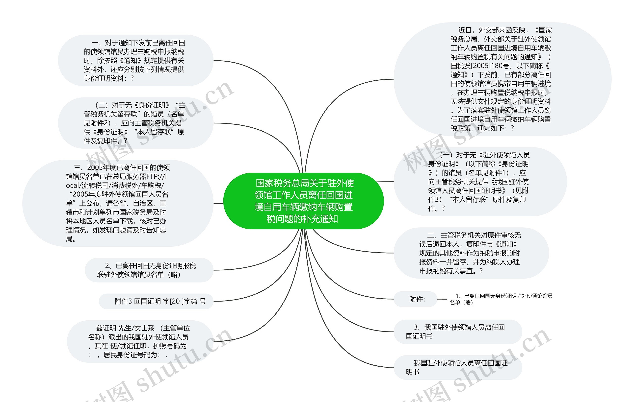  国家税务总局关于驻外使领馆工作人员离任回国进境自用车辆缴纳车辆购置税问题的补充通知 思维导图