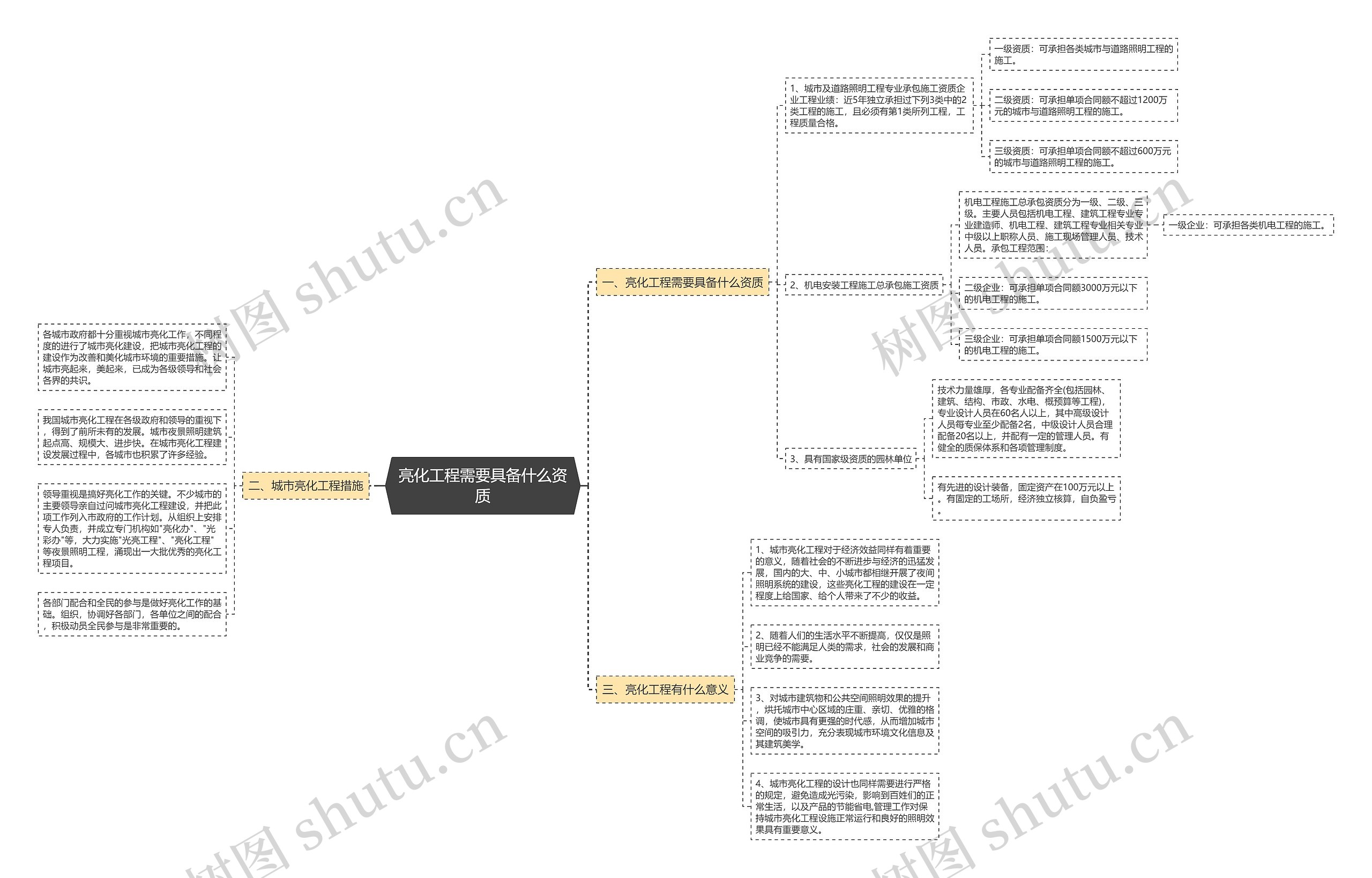 亮化工程需要具备什么资质思维导图