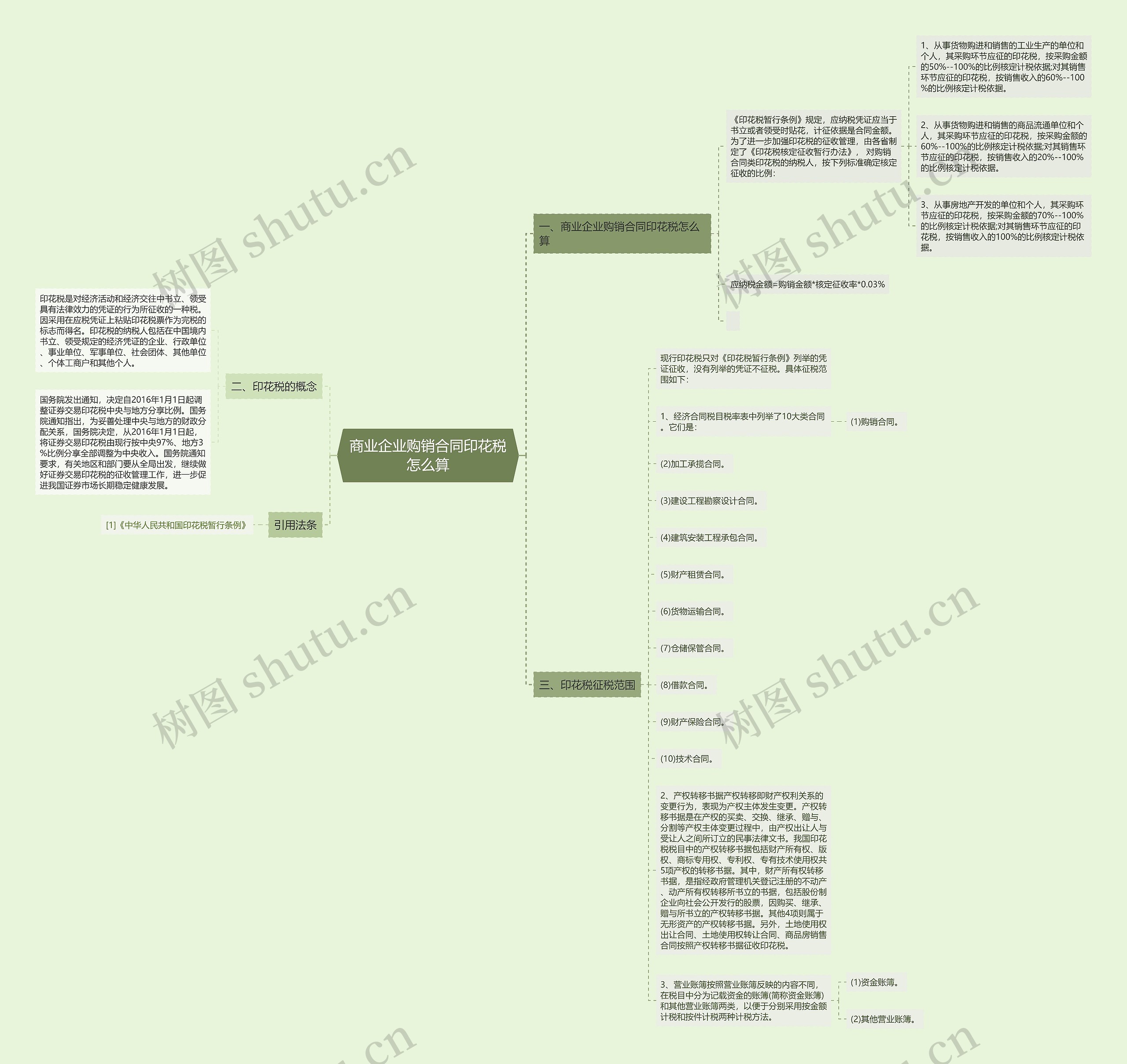 商业企业购销合同印花税怎么算思维导图