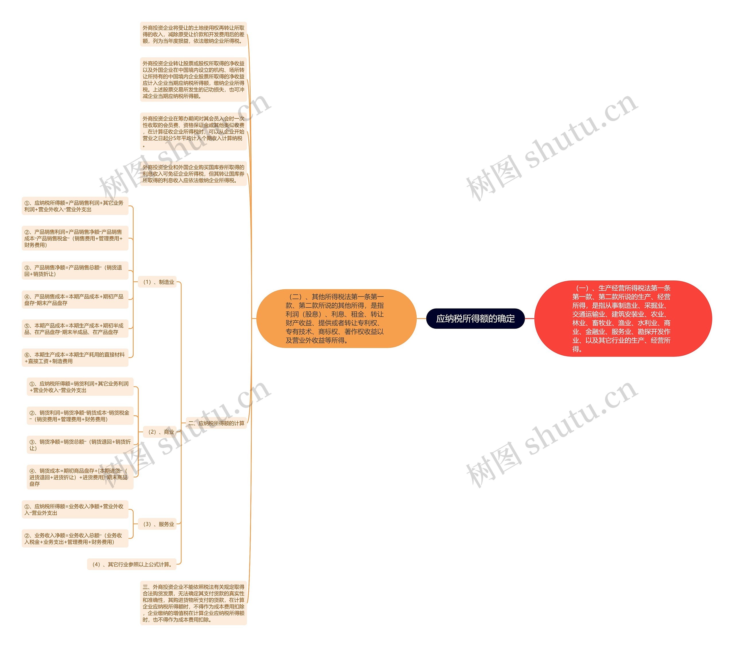 应纳税所得额的确定思维导图