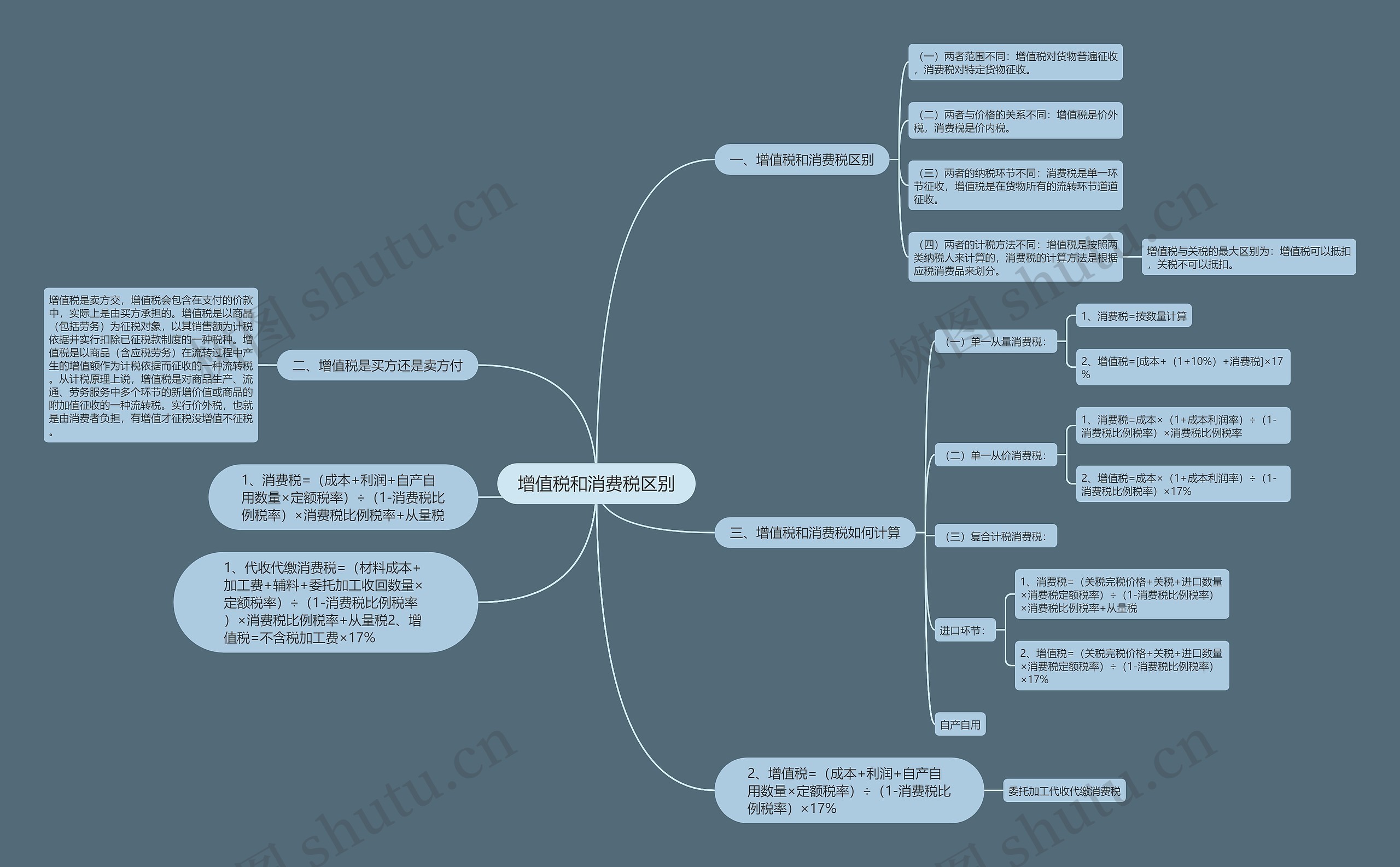 增值税和消费税区别思维导图
