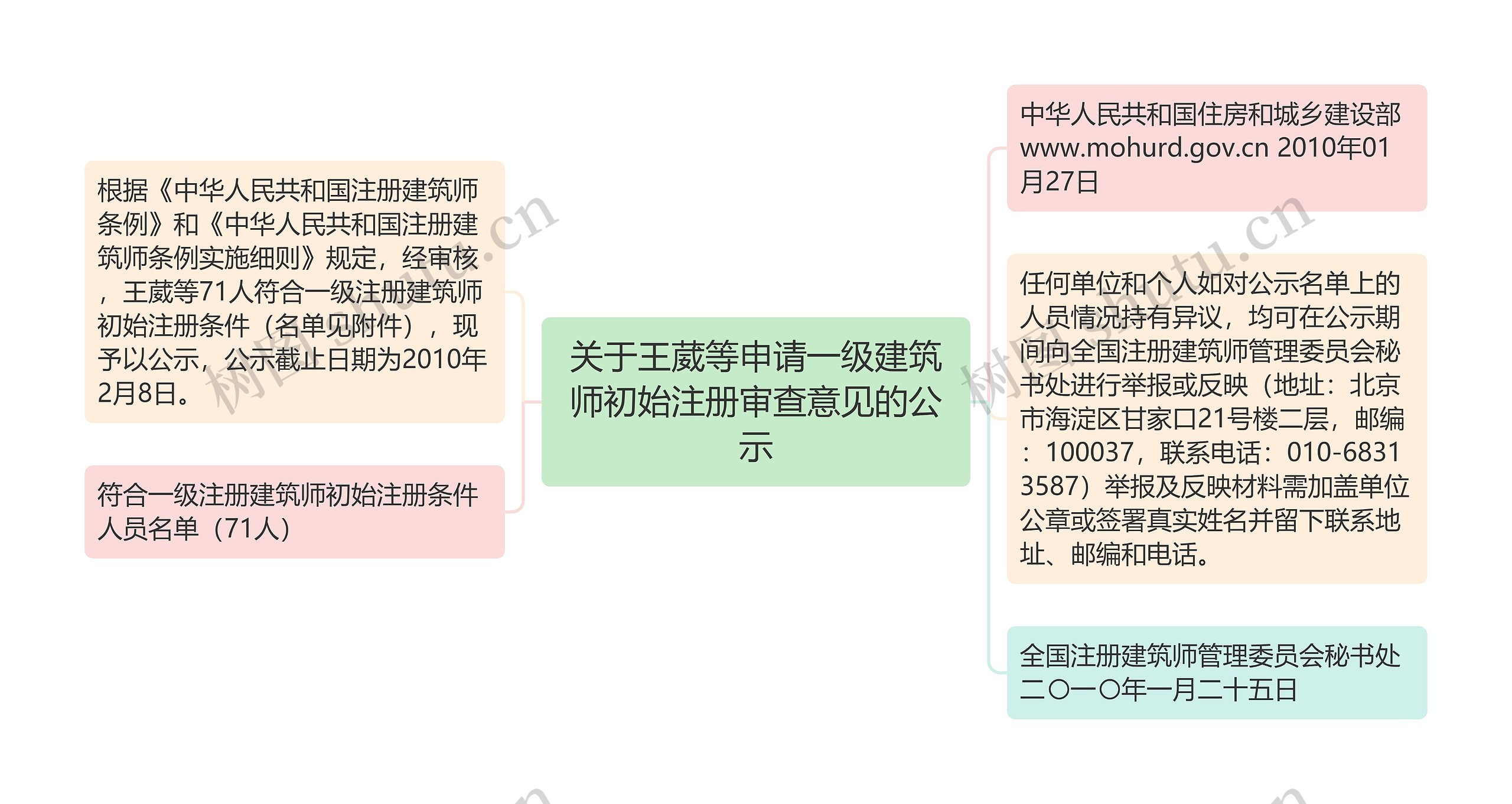 关于王葳等申请一级建筑师初始注册审查意见的公示