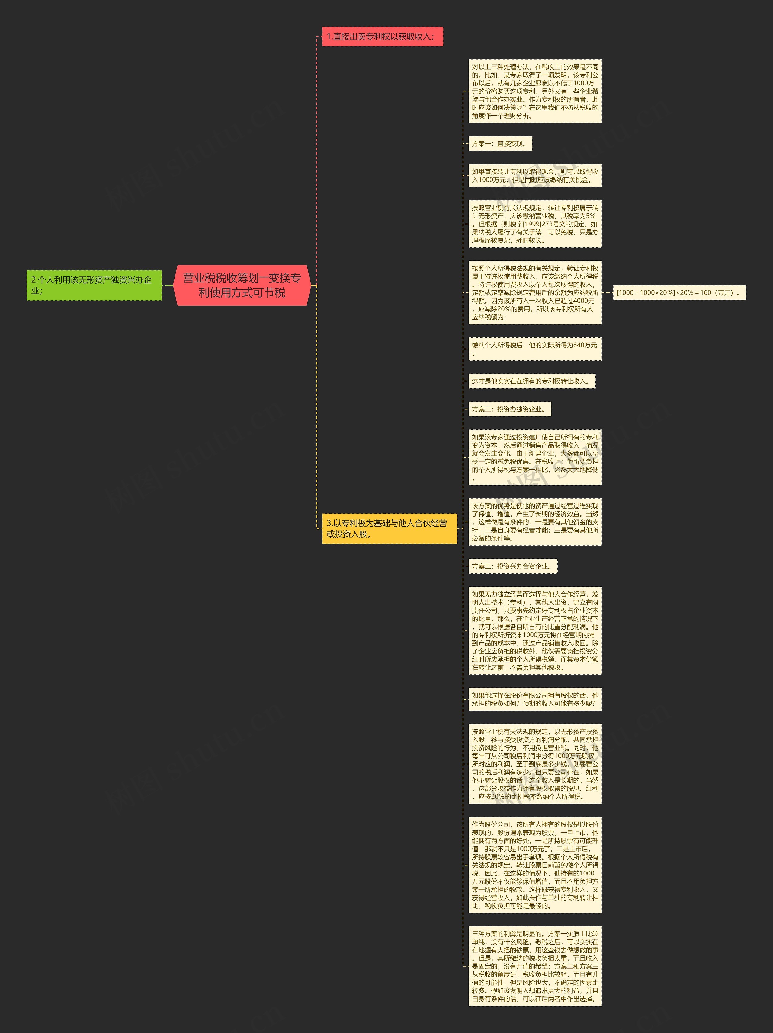 营业税税收筹划――变换专利使用方式可节税思维导图