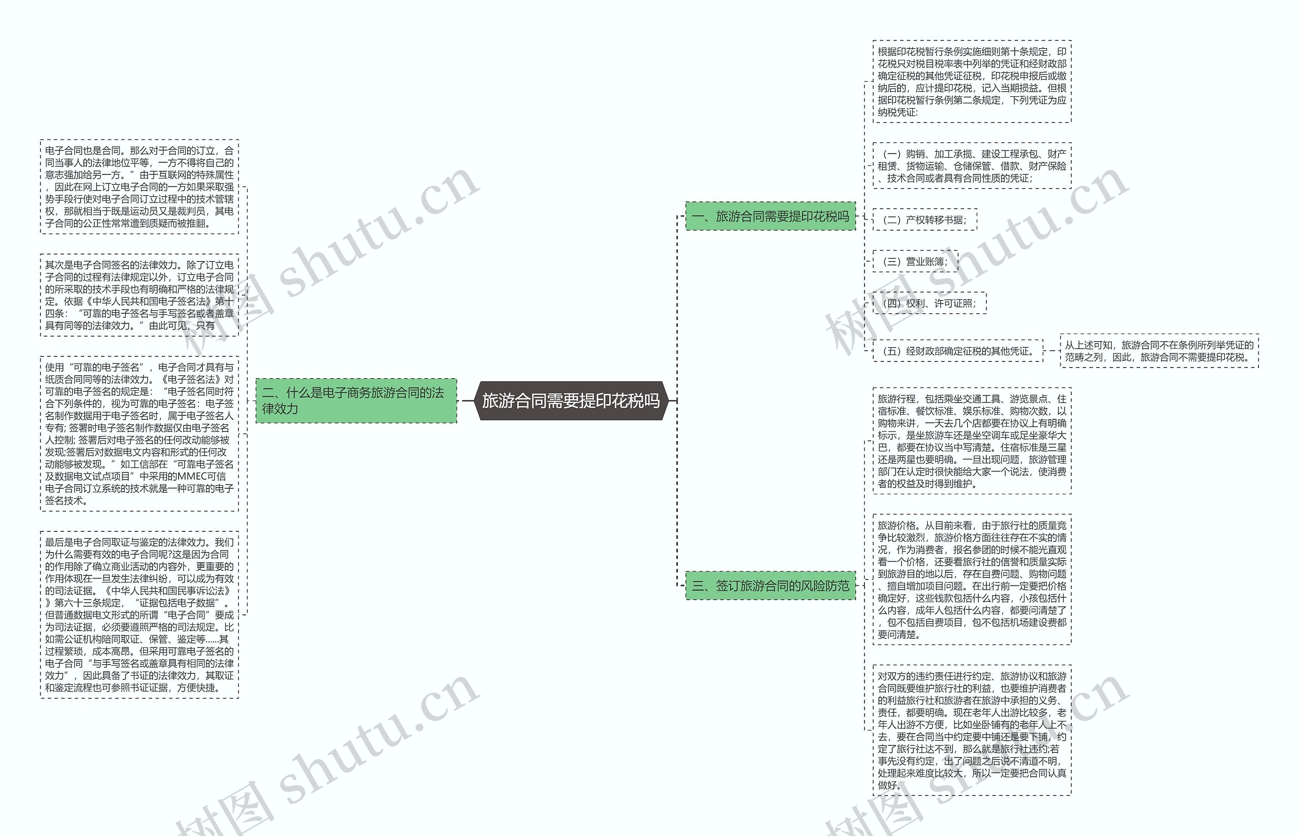 旅游合同需要提印花税吗思维导图