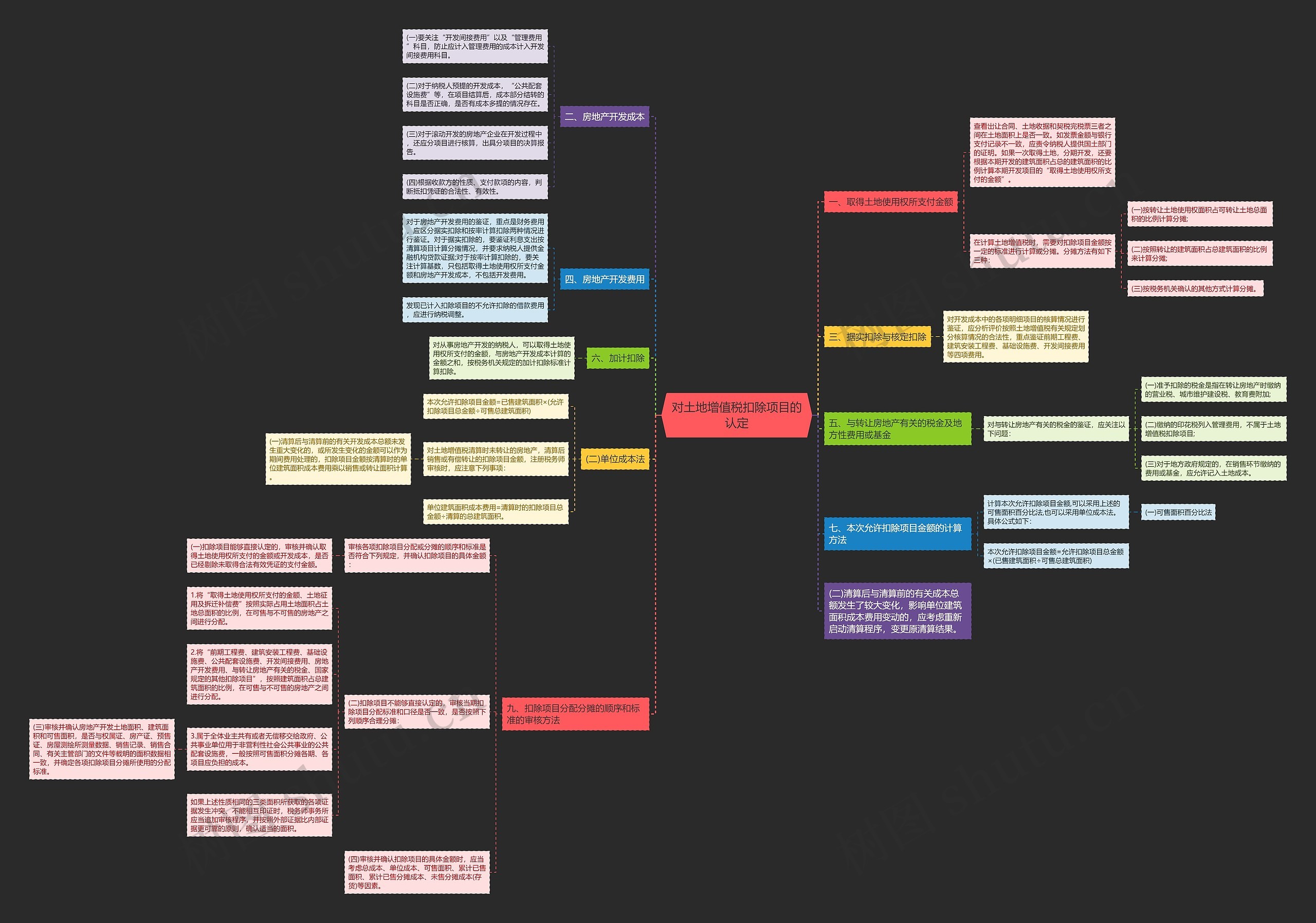 对土地增值税扣除项目的认定思维导图