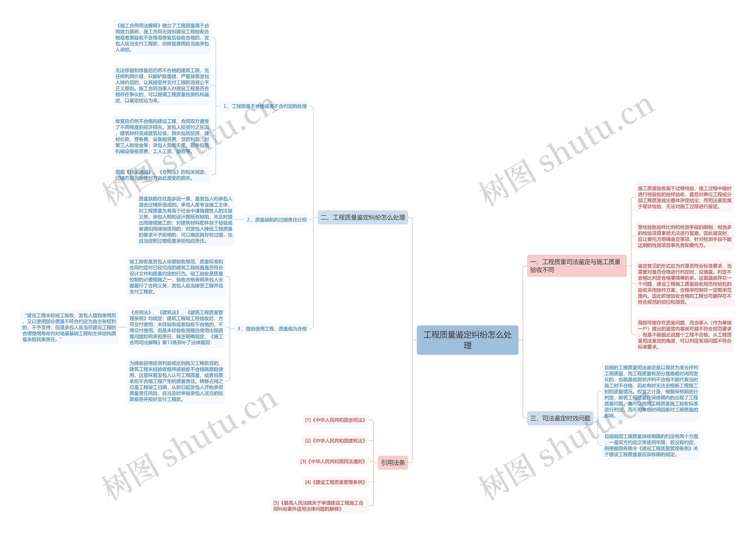 工程质量鉴定纠纷怎么处理思维导图