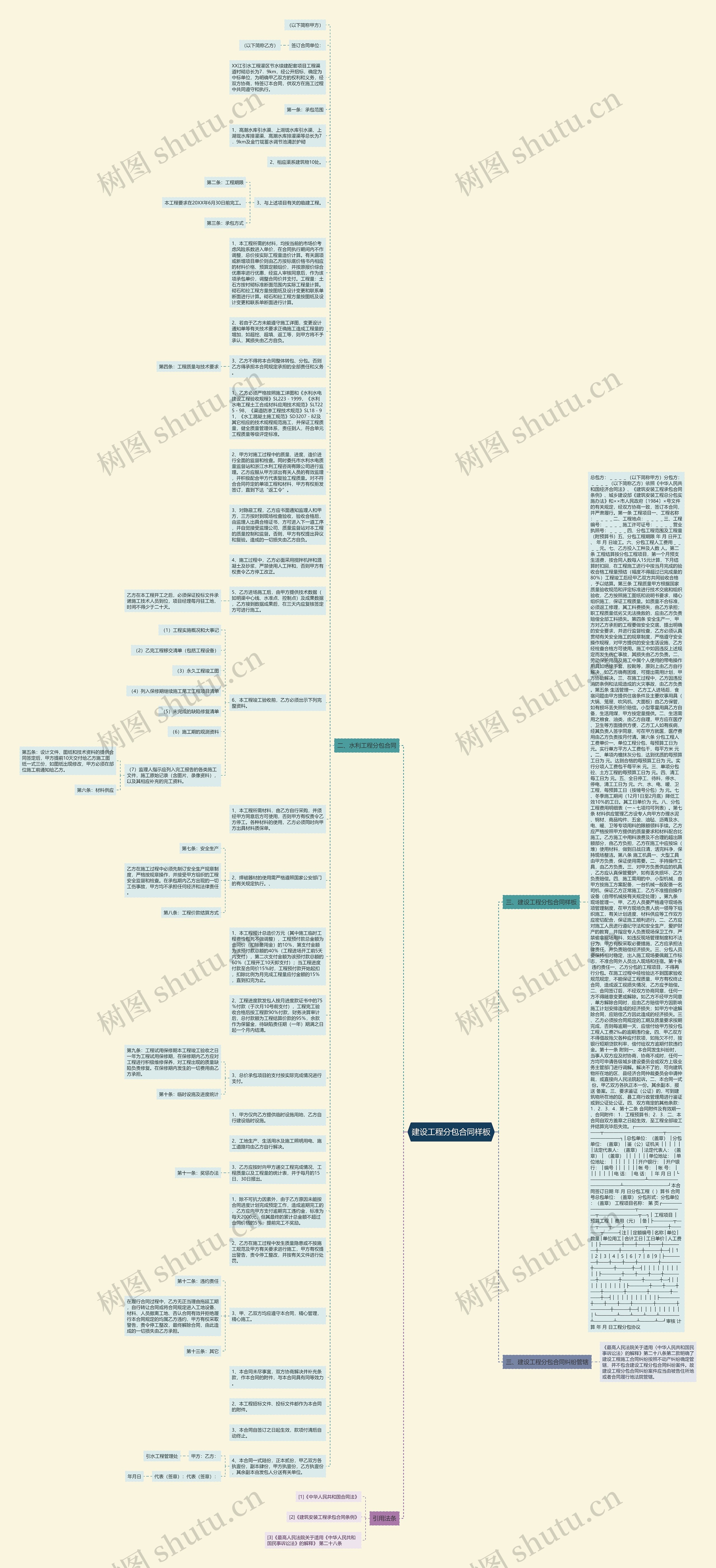 建设工程分包合同样板思维导图