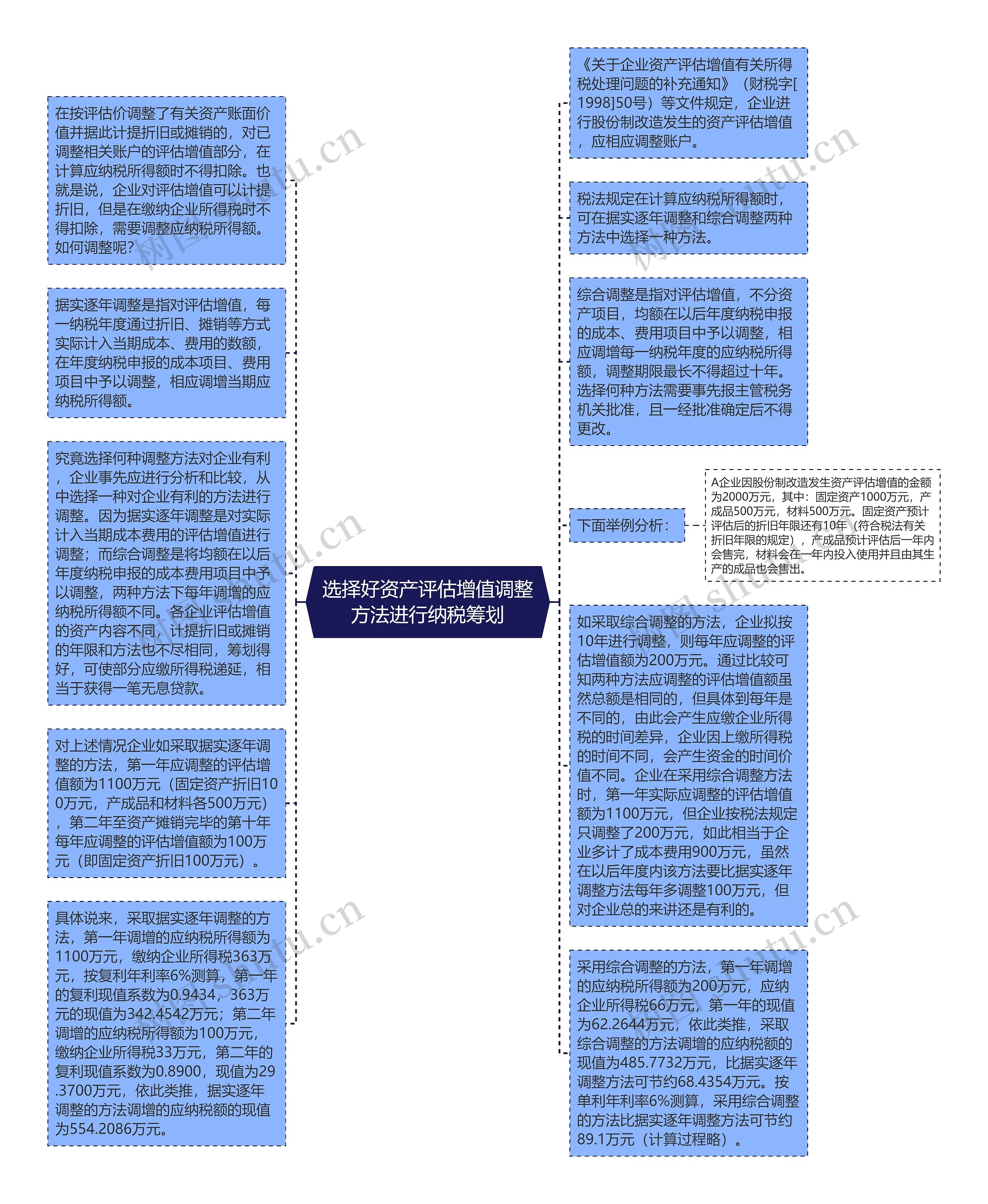 选择好资产评估增值调整方法进行纳税筹划