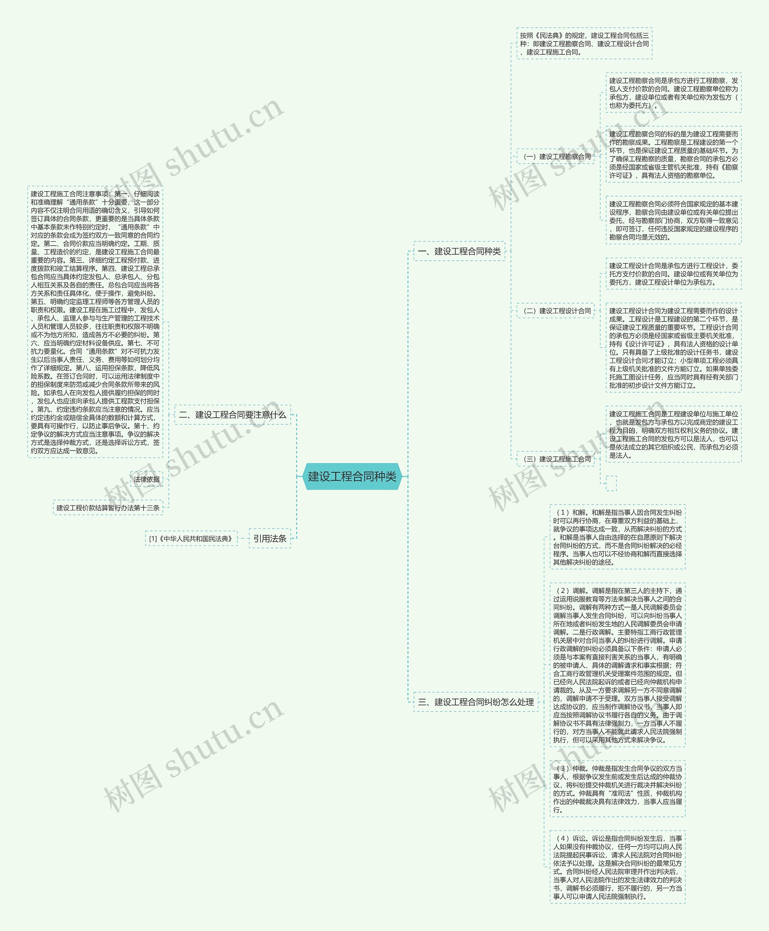 建设工程合同种类思维导图