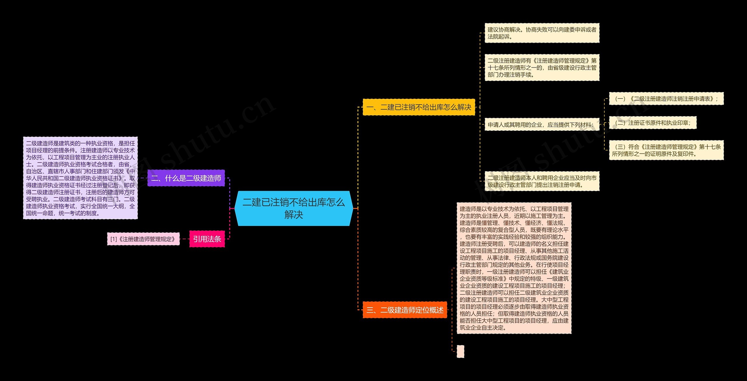 二建已注销不给出库怎么解决思维导图