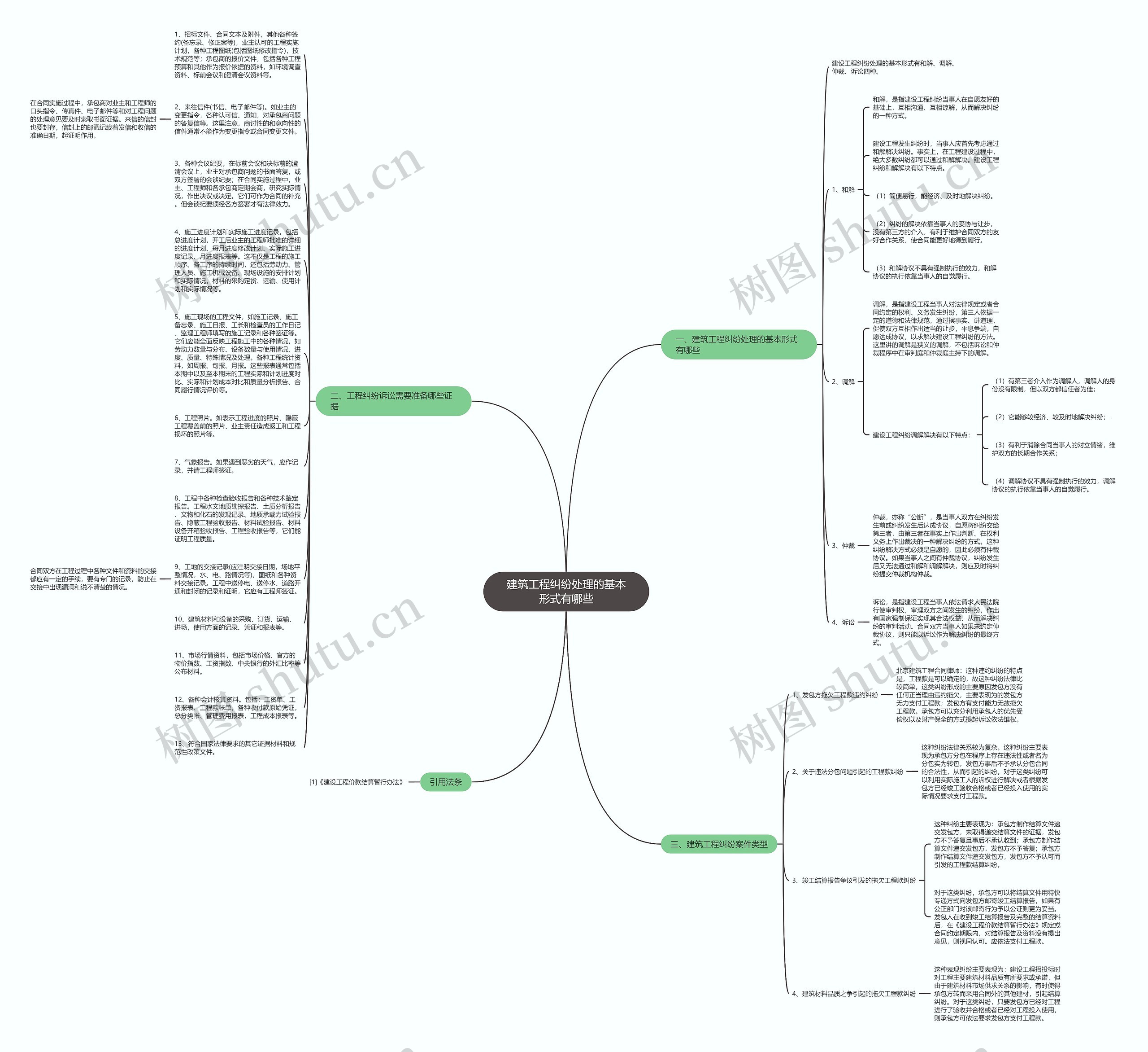 建筑工程纠纷处理的基本形式有哪些思维导图