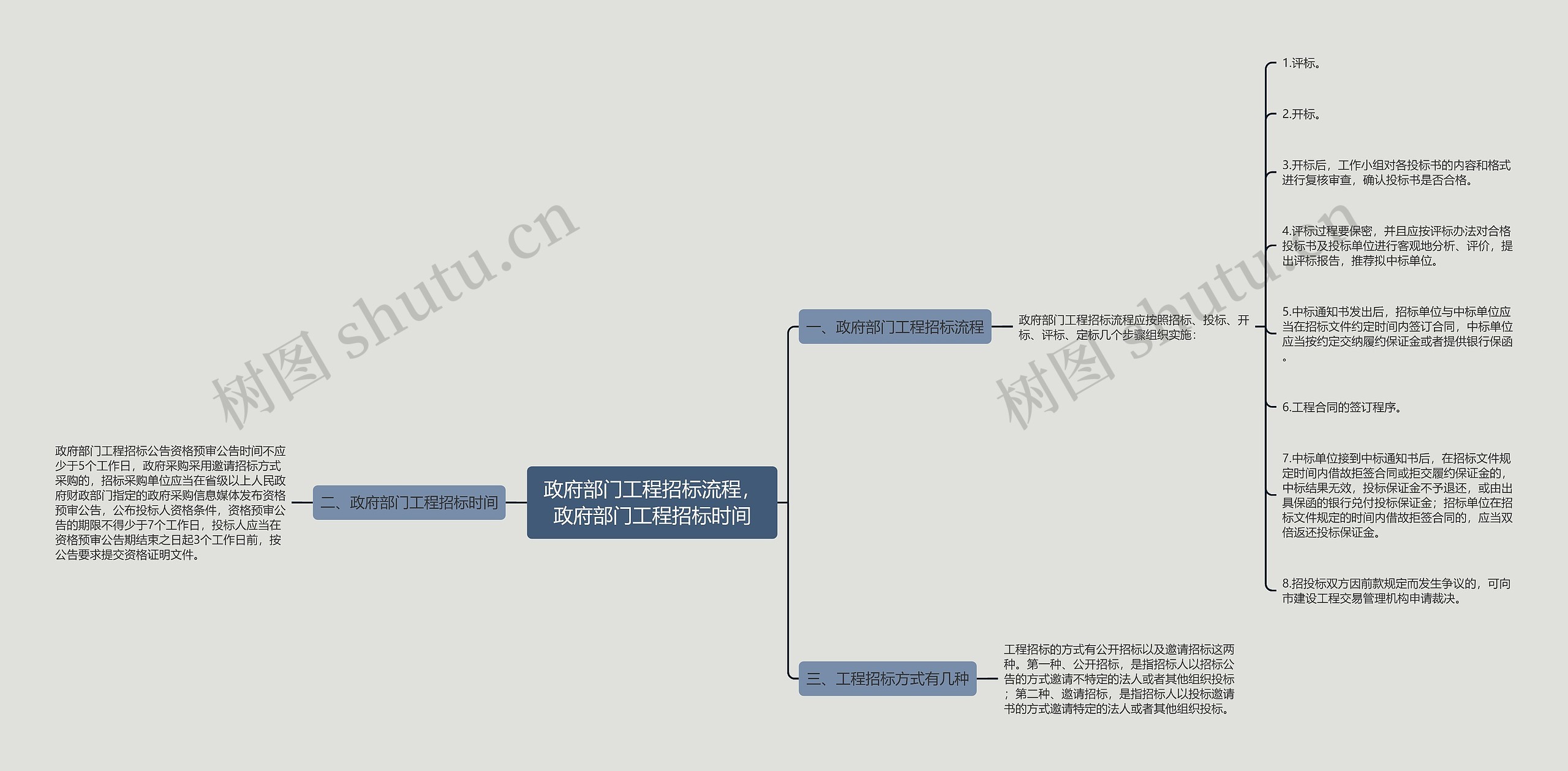 政府部门工程招标流程，政府部门工程招标时间思维导图