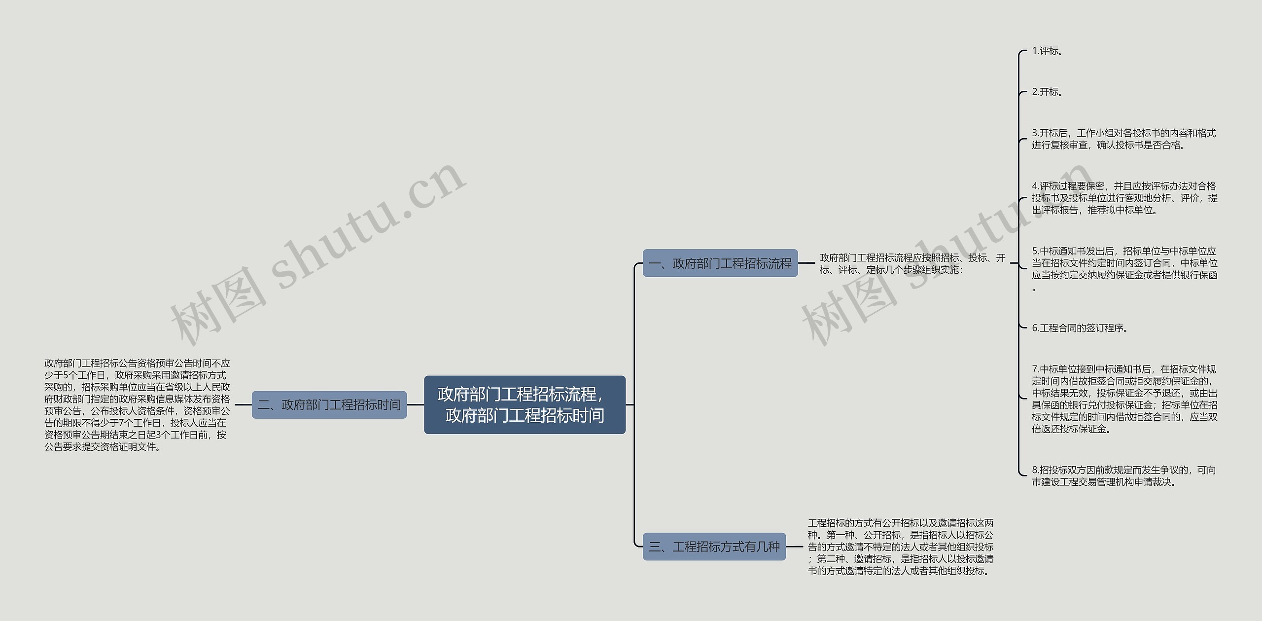 政府部门工程招标流程,政府部门工程招标时间思维导图高清图 政府部门工程招标流程,政府部门工程招标时间思维导图