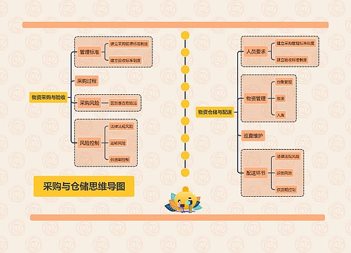 采购与仓储思维导图