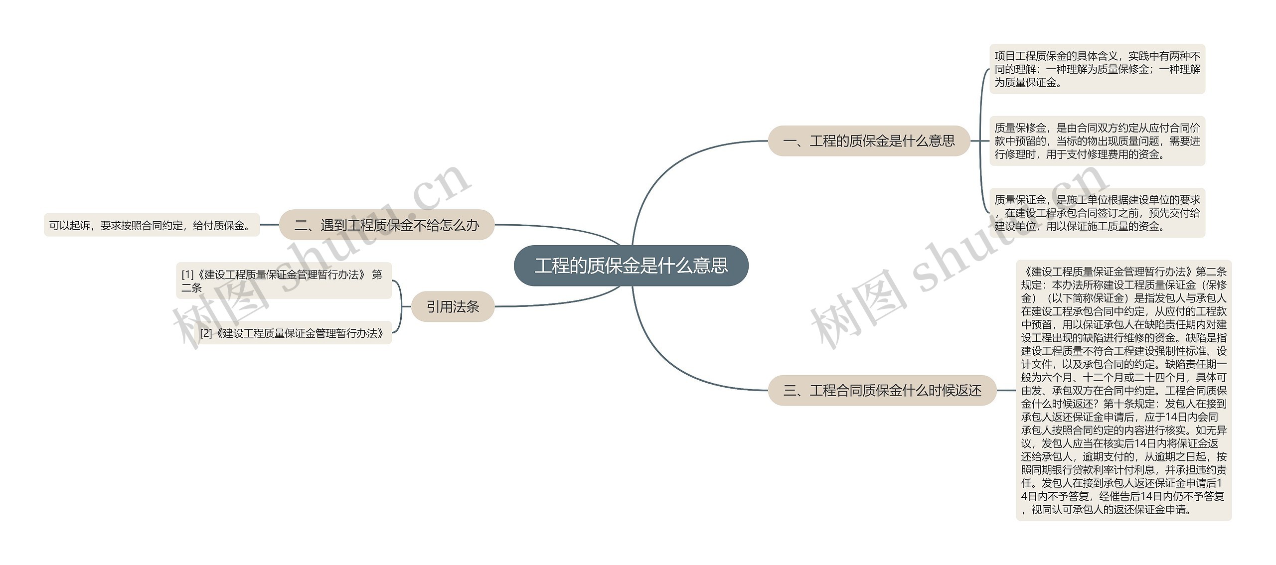 工程的质保金是什么意思思维导图