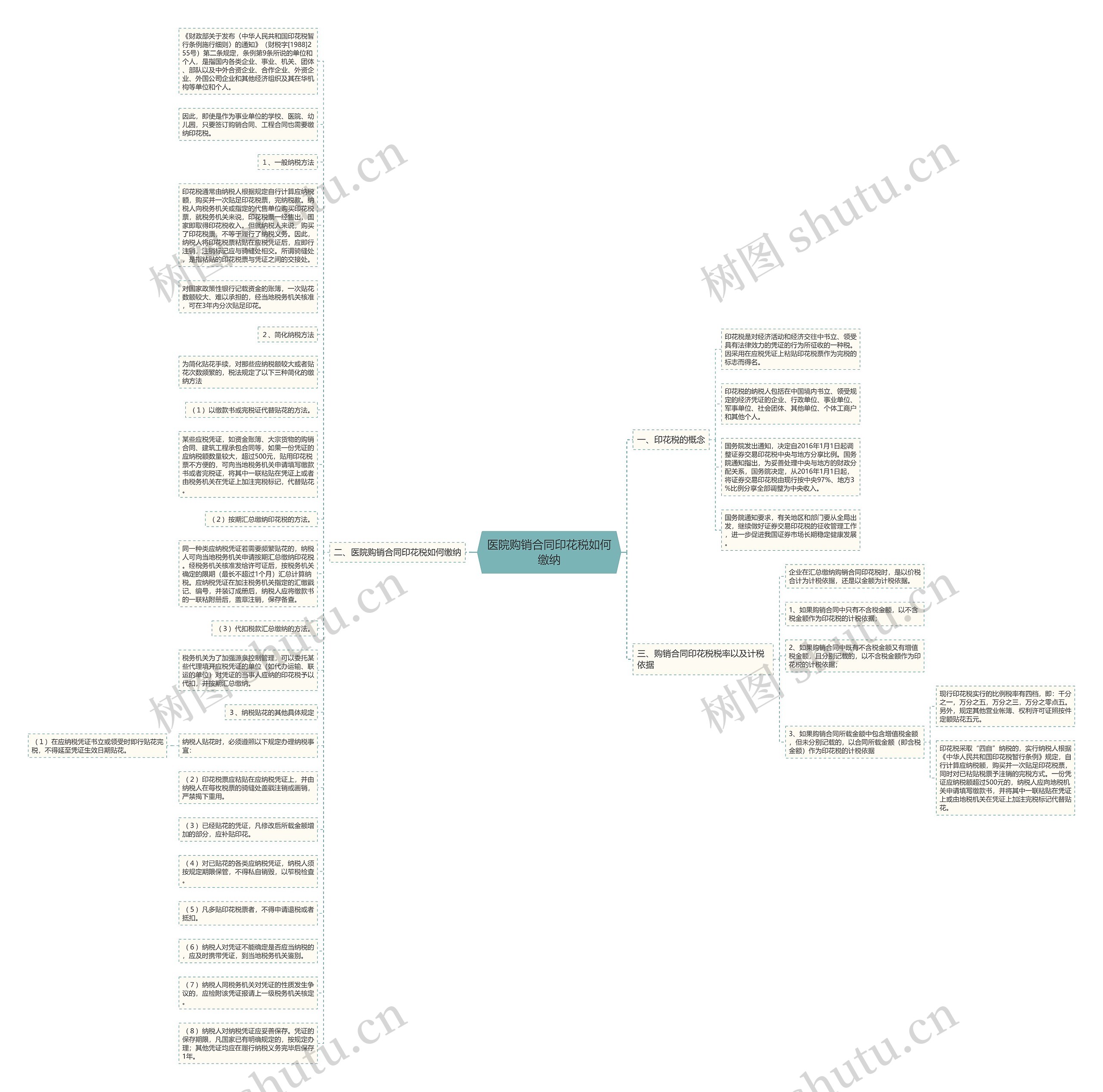 医院购销合同印花税如何缴纳思维导图