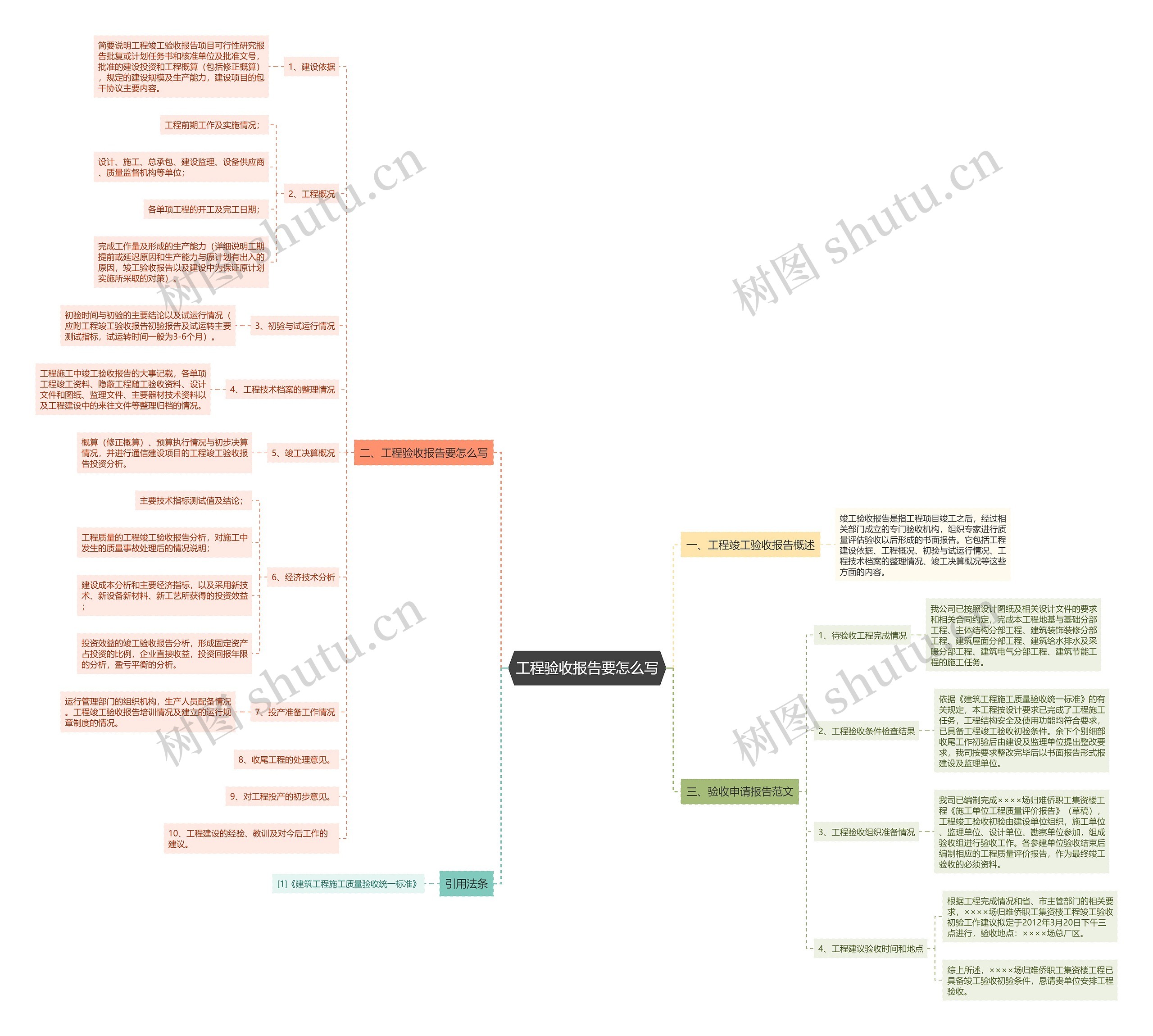 工程验收报告要怎么写思维导图