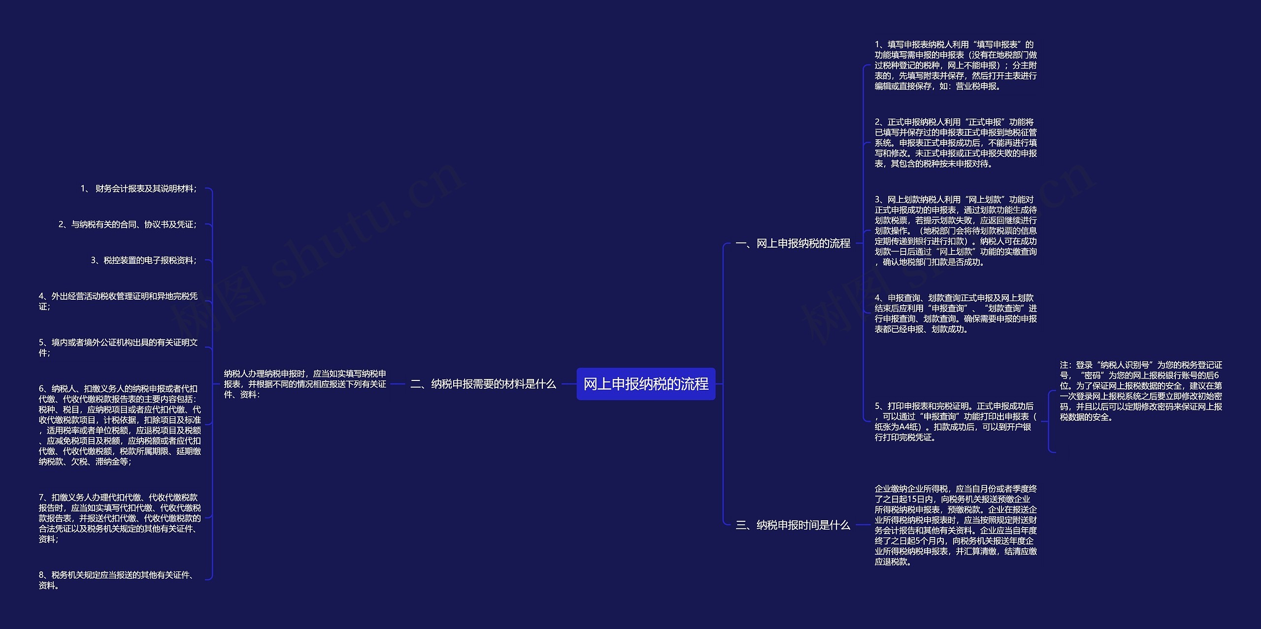 网上申报纳税的流程思维导图