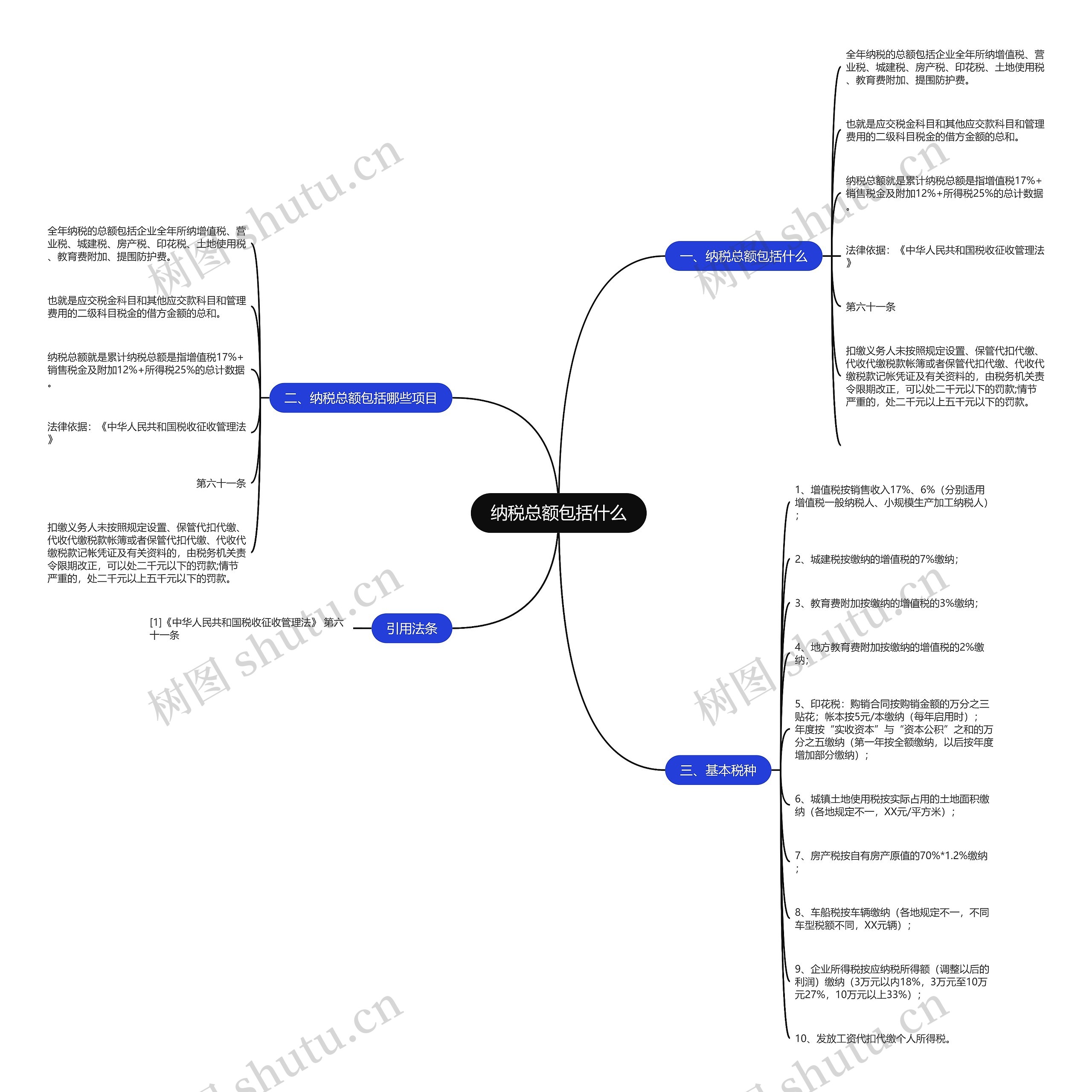 纳税总额包括什么 纳税总额包括什么