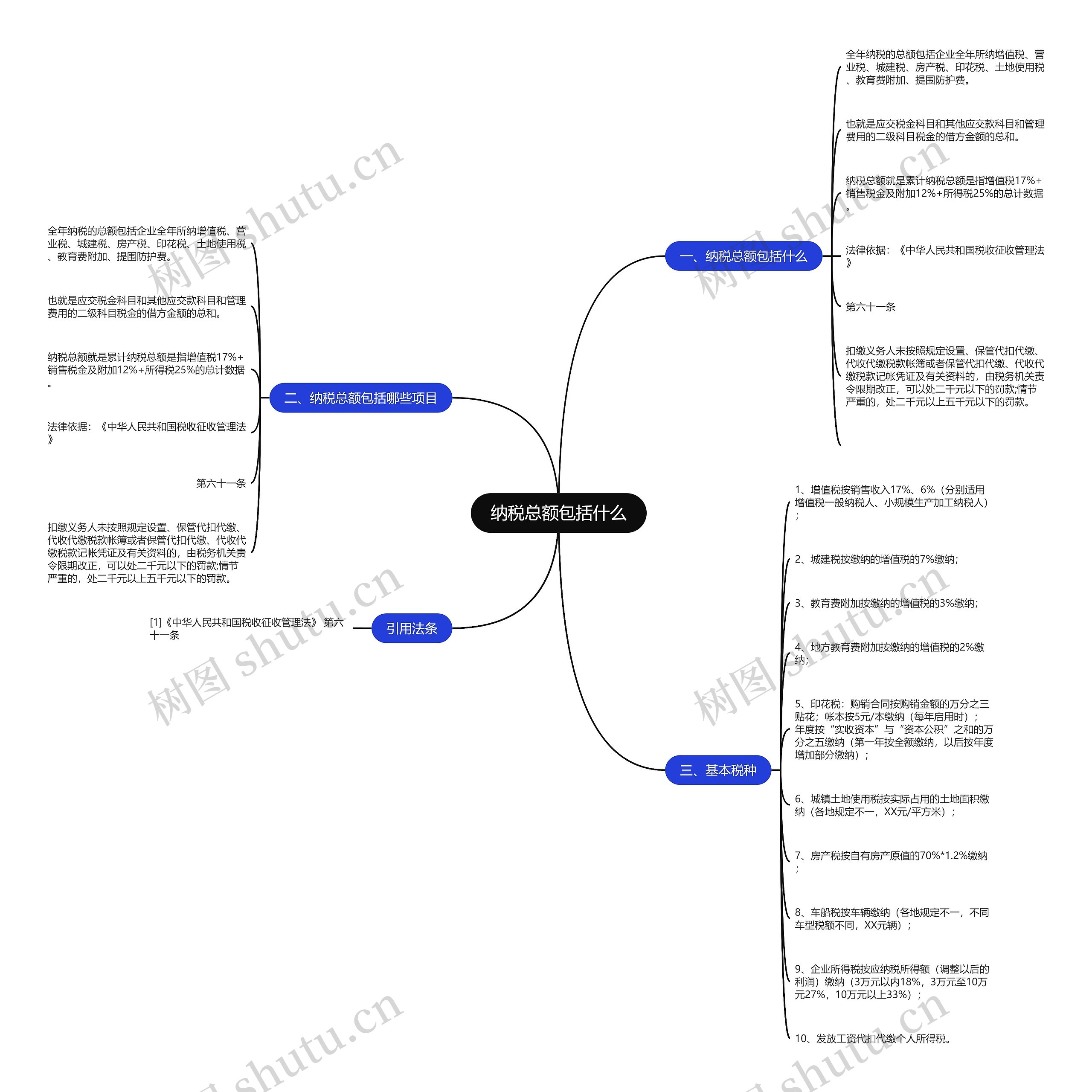 纳税总额包括什么思维导图