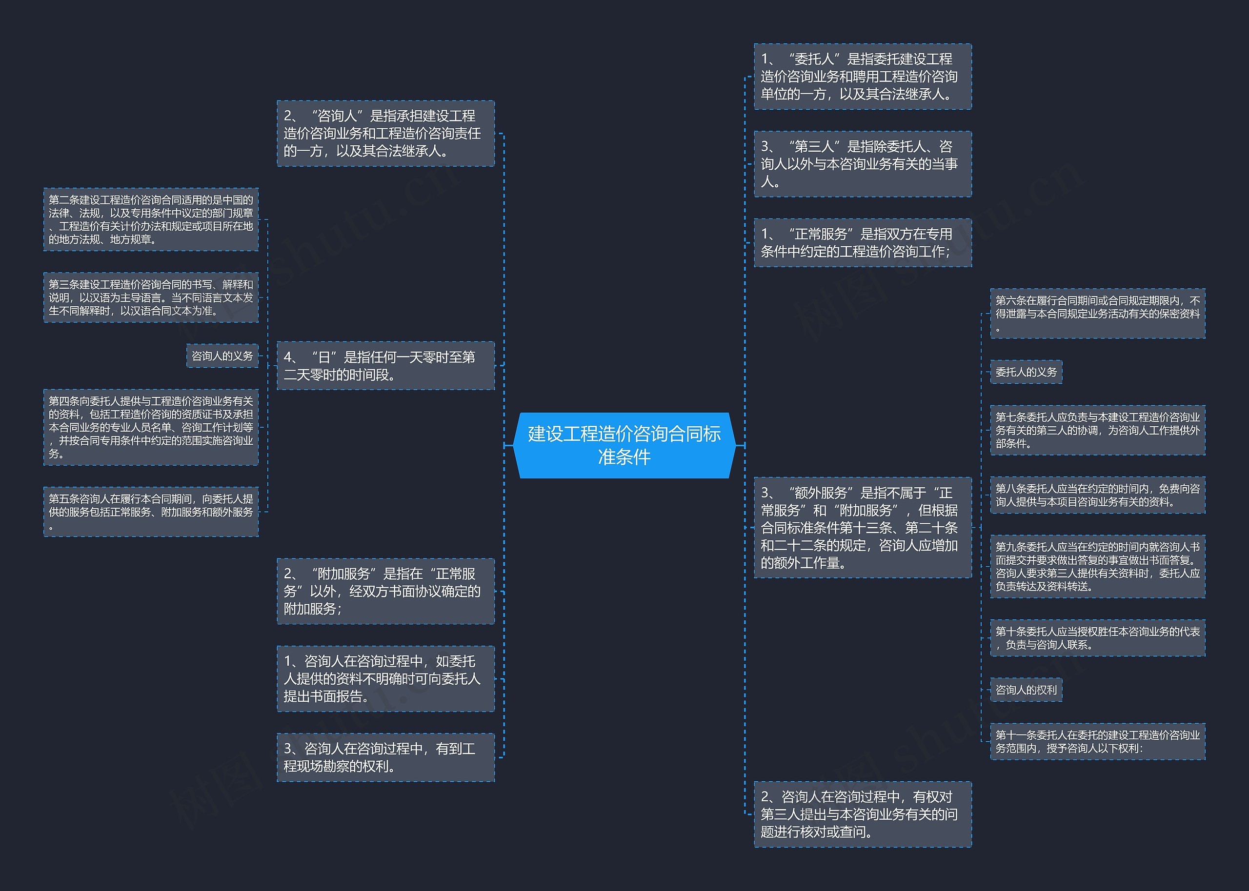 建设工程造价咨询合同标准条件思维导图
