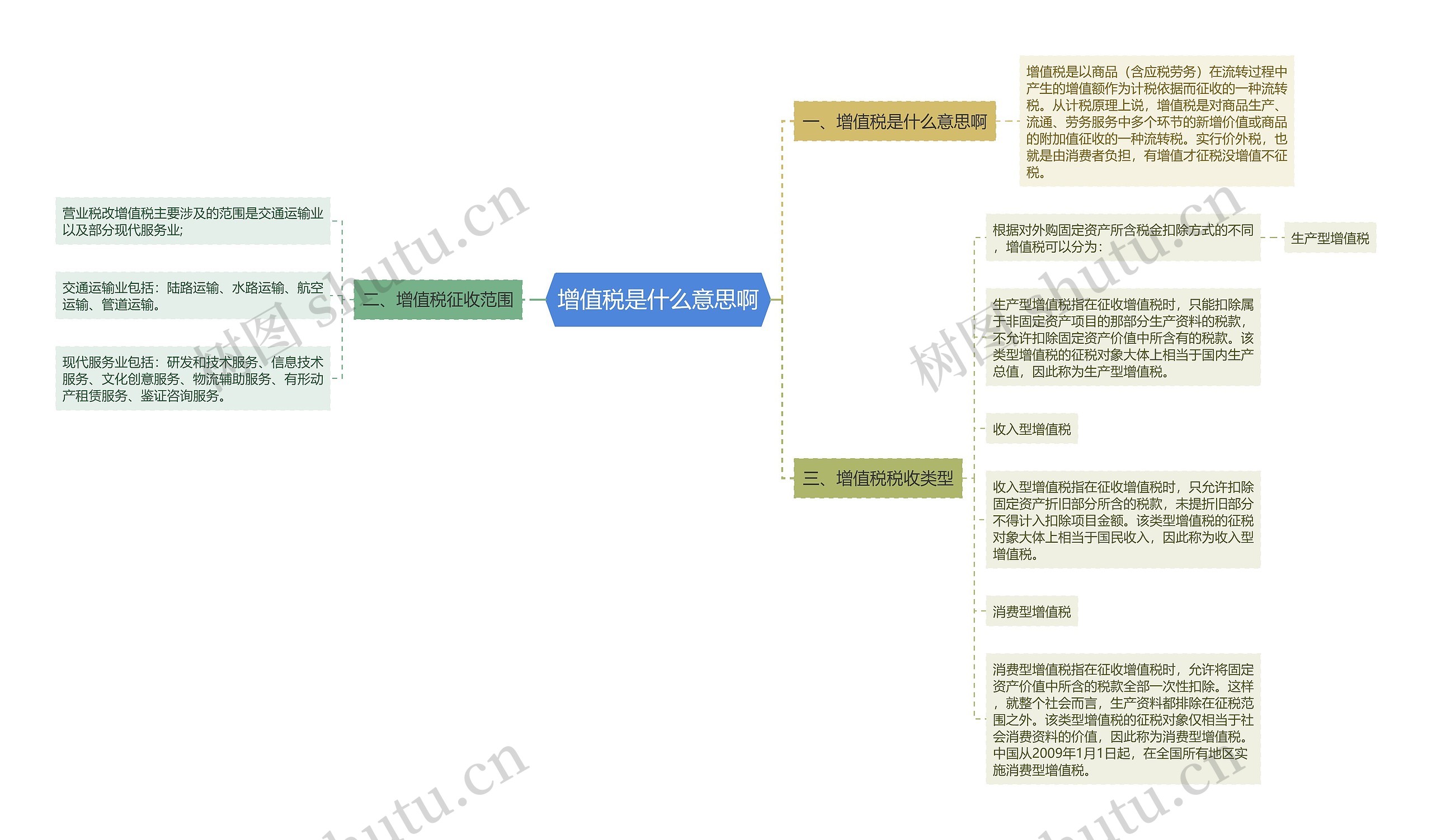 增值税是什么意思啊思维导图