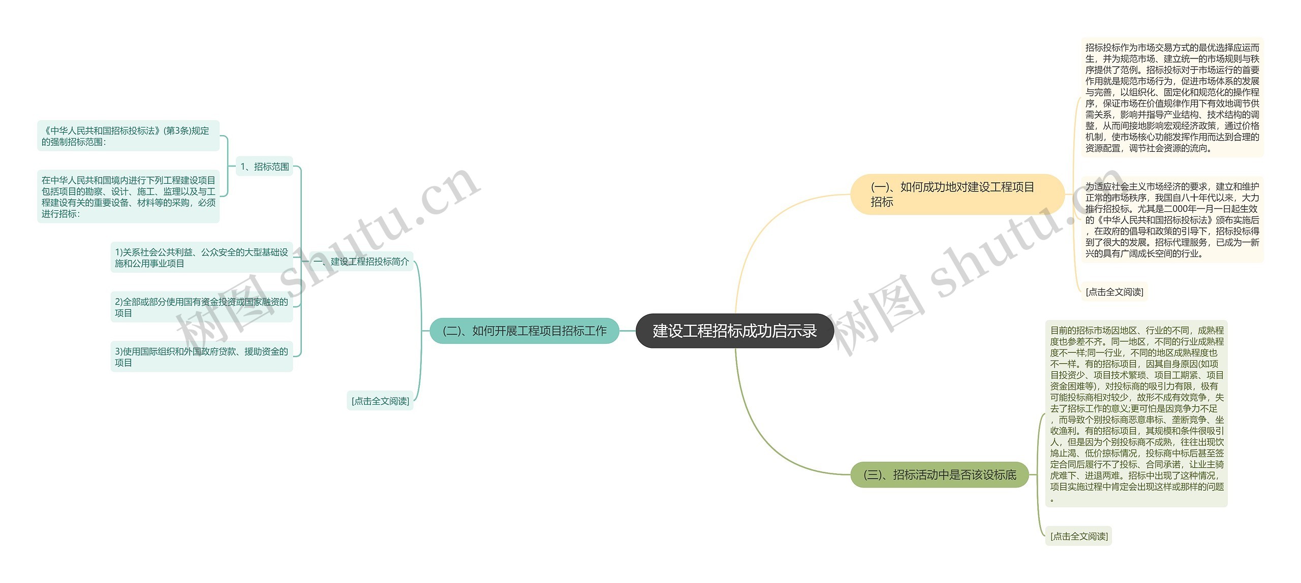 建设工程招标成功启示录思维导图