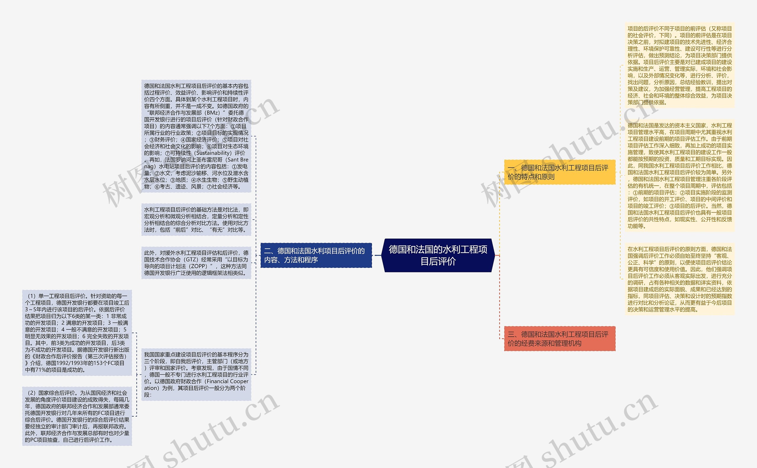 德国和法国的水利工程项目后评价