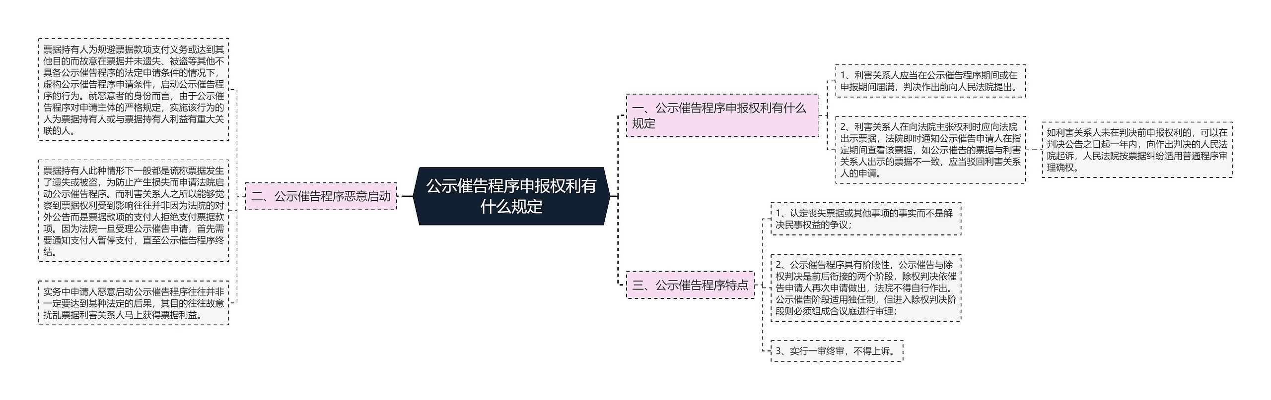 公示催告程序申报权利有什么规定思维导图高清图 公示催告程序申报权利有什么规定思维导图