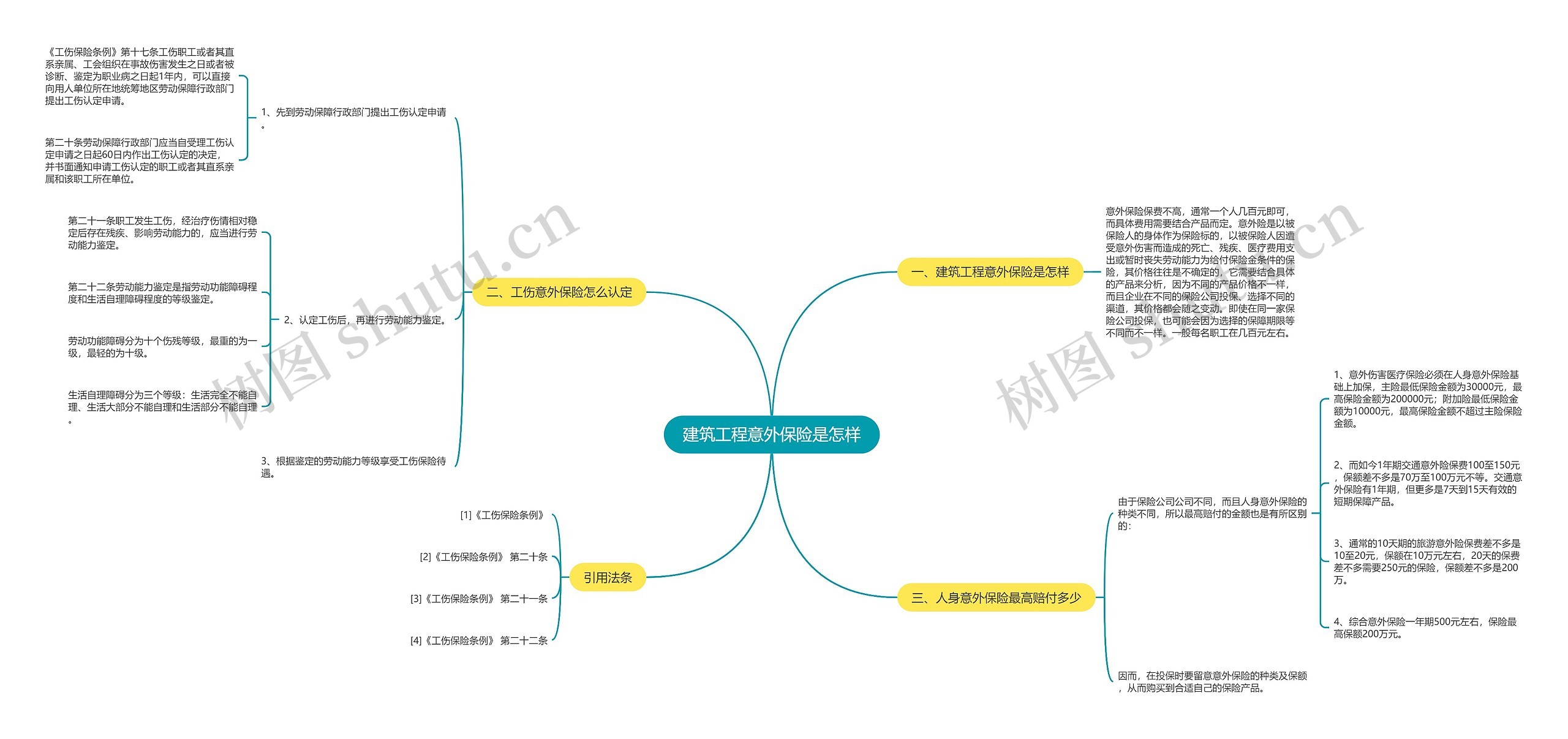 建筑工程意外保险是怎样思维导图