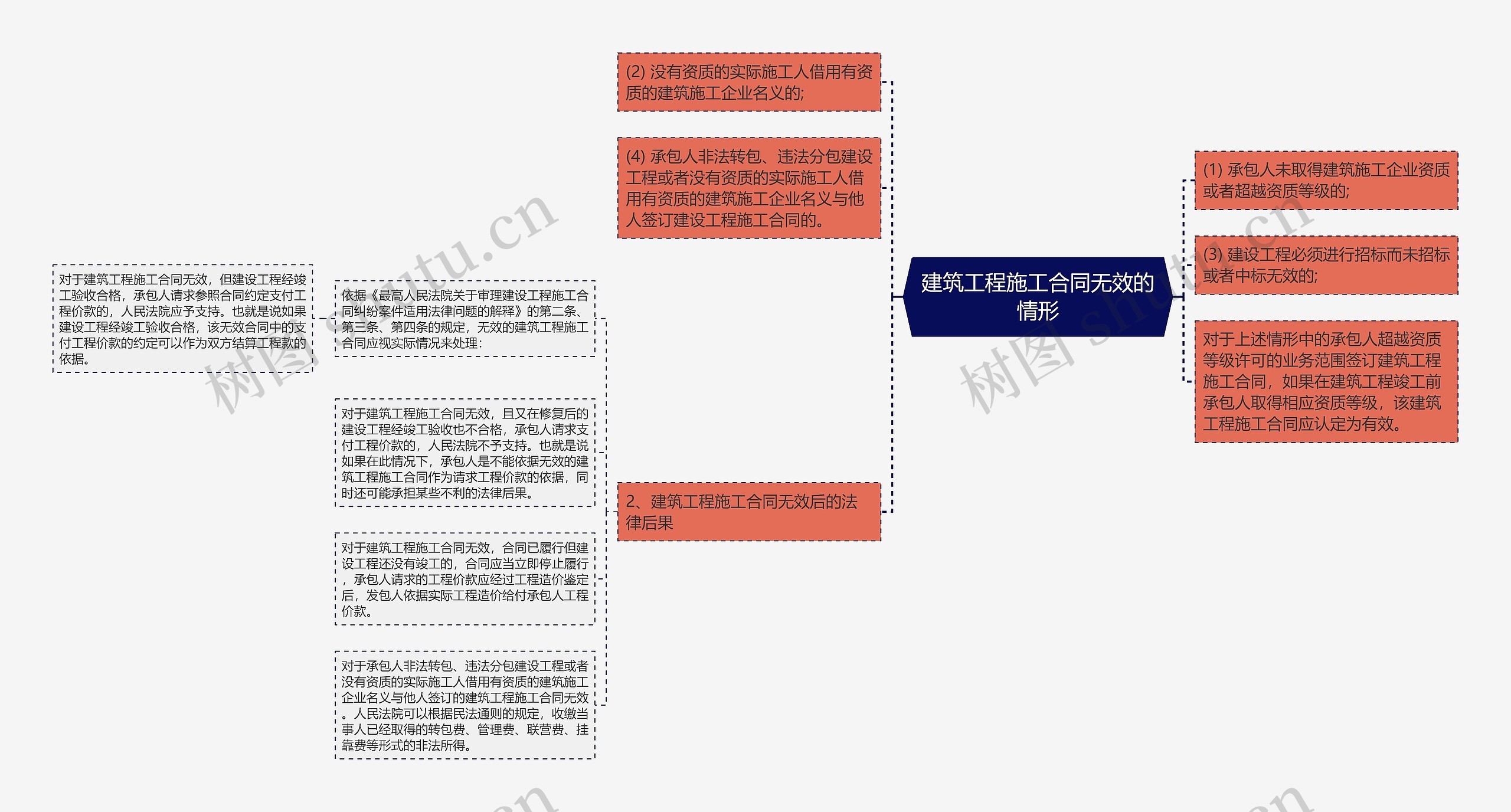 建筑工程施工合同无效的情形思维导图