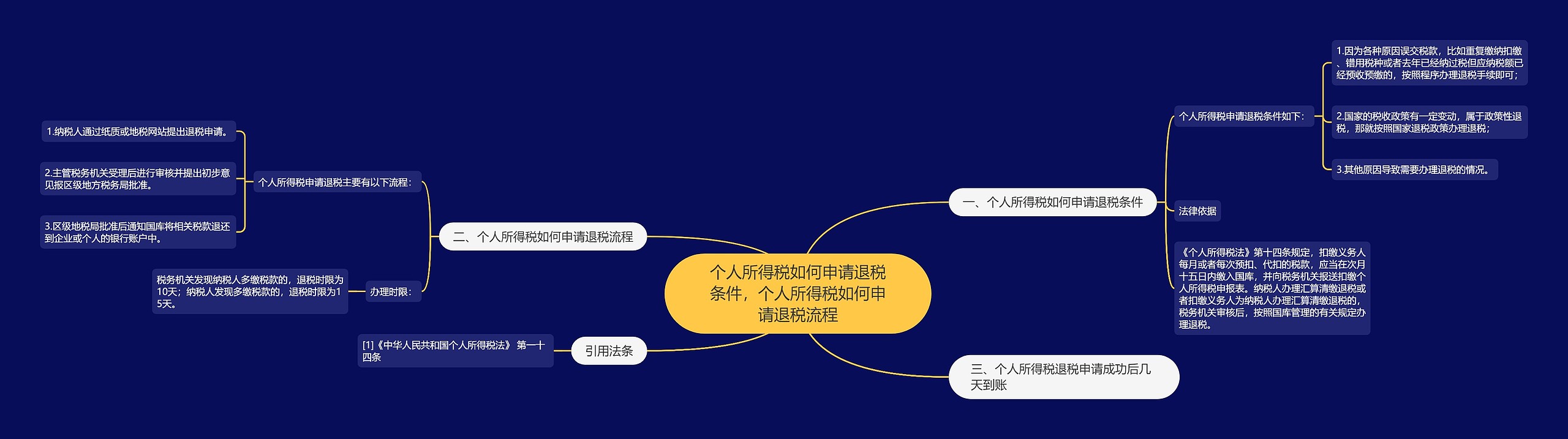 个人所得税如何申请退税条件，个人所得税如何申请退税流程思维导图