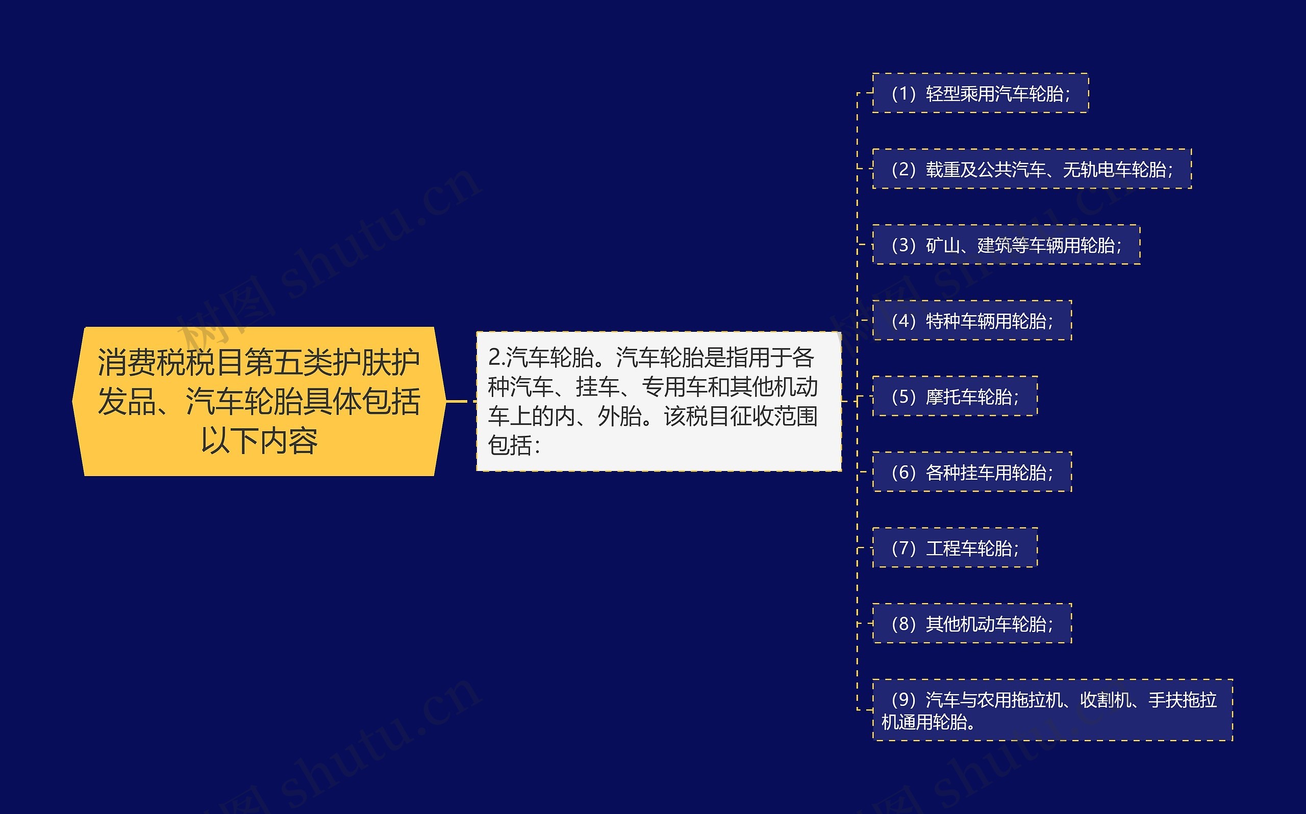 消费税税目第五类护肤护发品、汽车轮胎具体包括以下内容